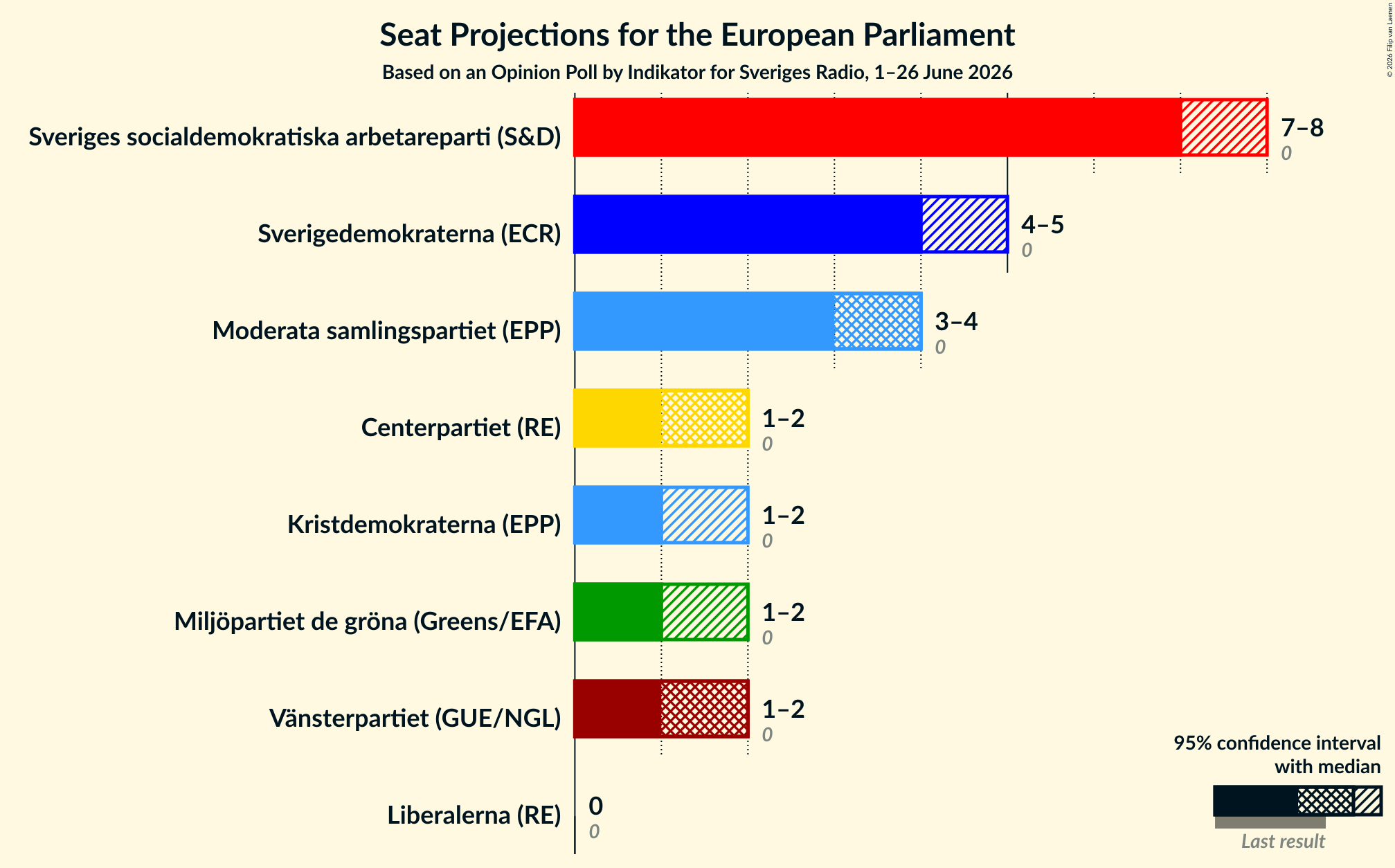 Seats Graph with seats not yet produced