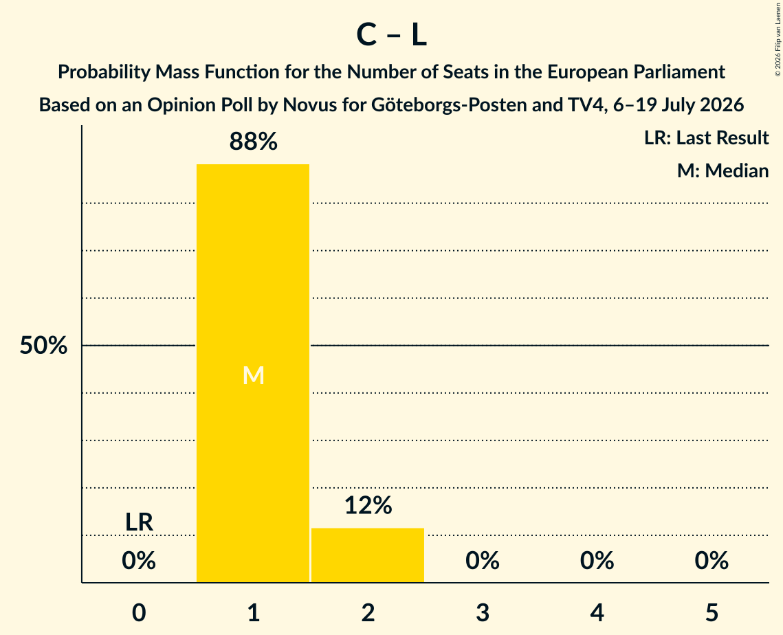 Seats Probability Mass Function Graph with seats probability mass function not yet produced