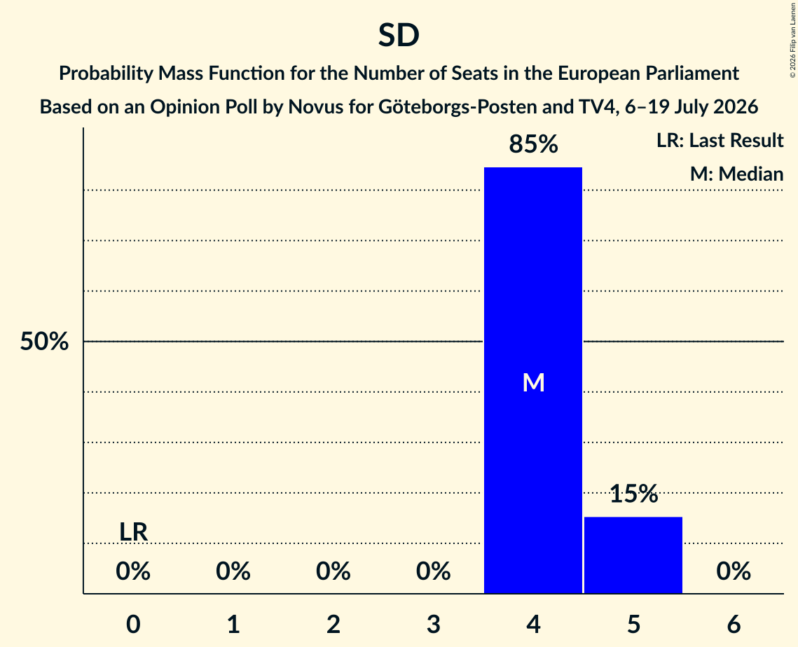 Seats Probability Mass Function Graph with seats probability mass function not yet produced