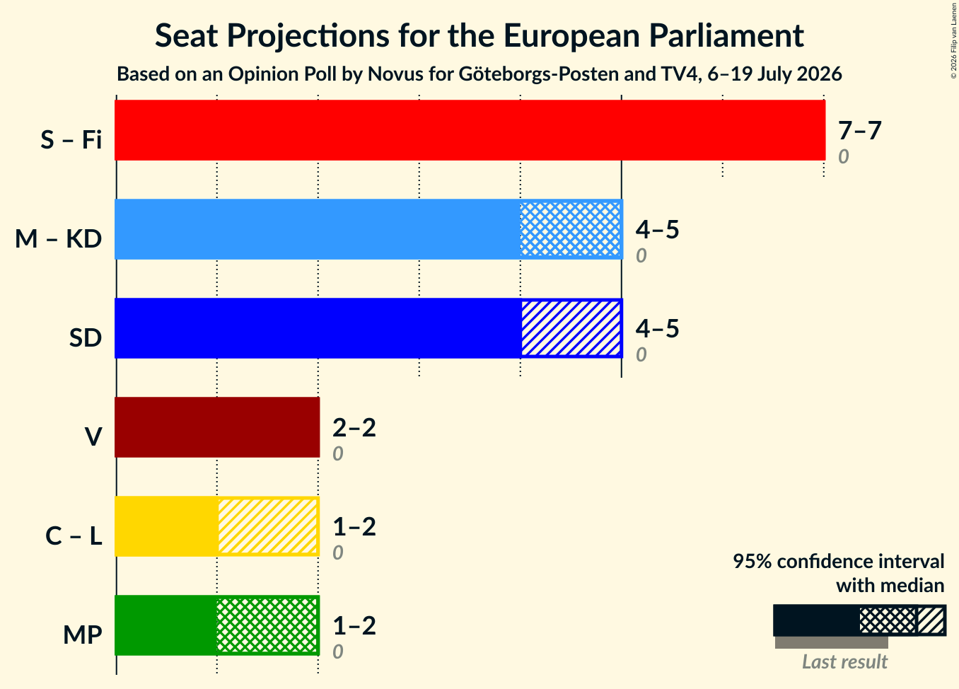 Coalitions Seats Graph with coalitions seats not yet produced