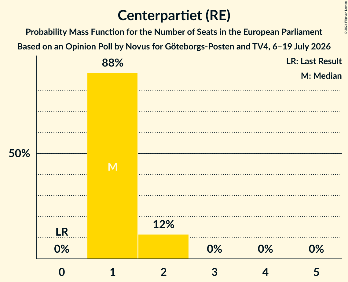 Seats Probability Mass Function Graph with seats probability mass function not yet produced