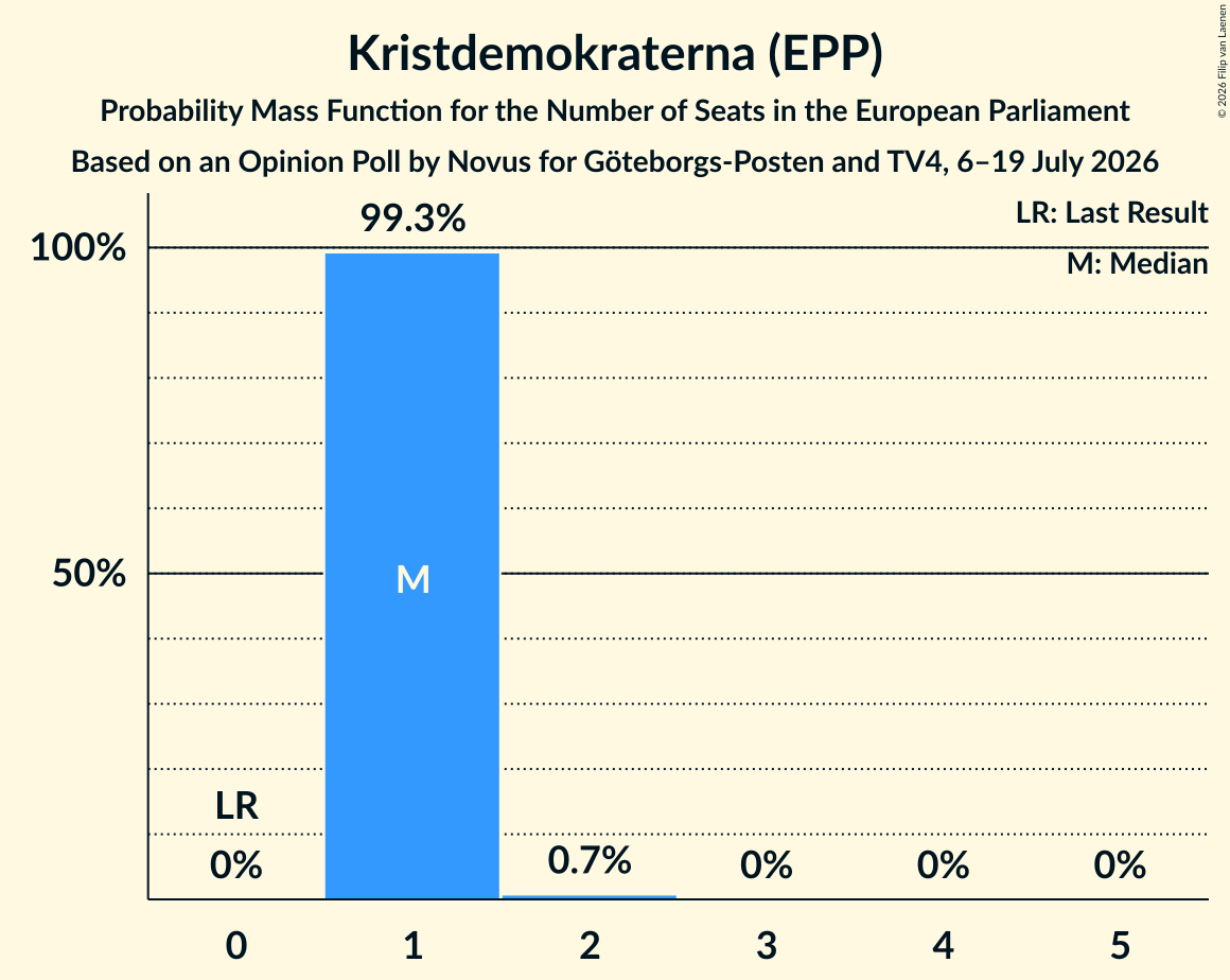 Seats Probability Mass Function Graph with seats probability mass function not yet produced