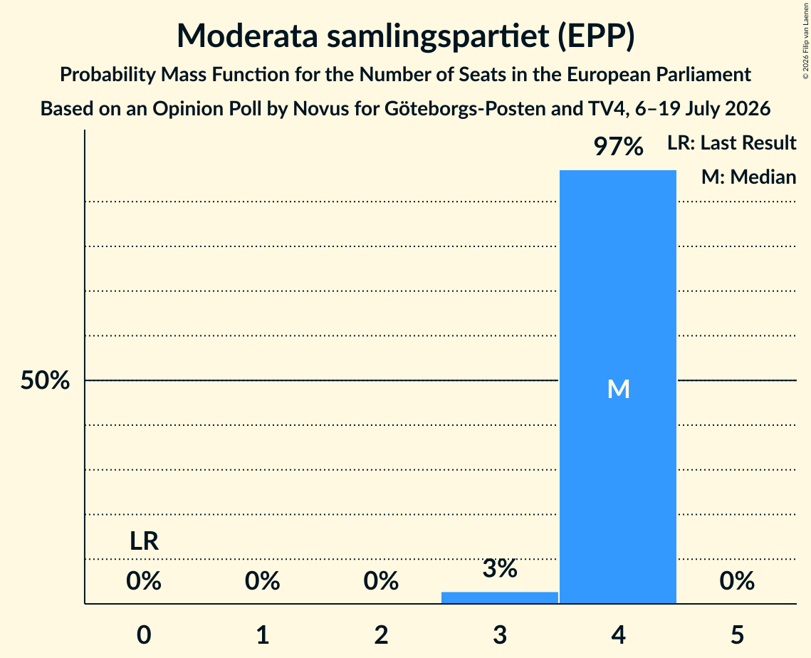 Seats Probability Mass Function Graph with seats probability mass function not yet produced
