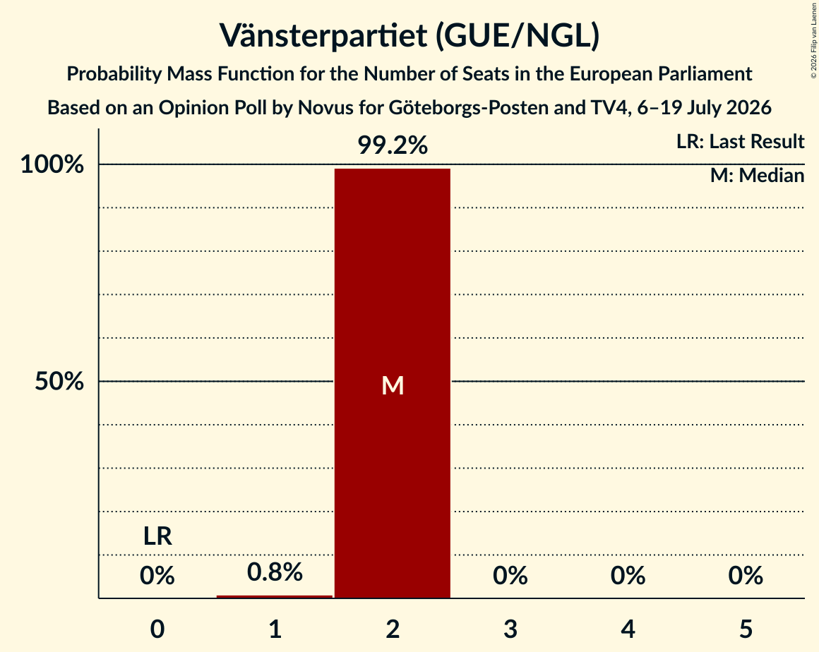 Seats Probability Mass Function Graph with seats probability mass function not yet produced