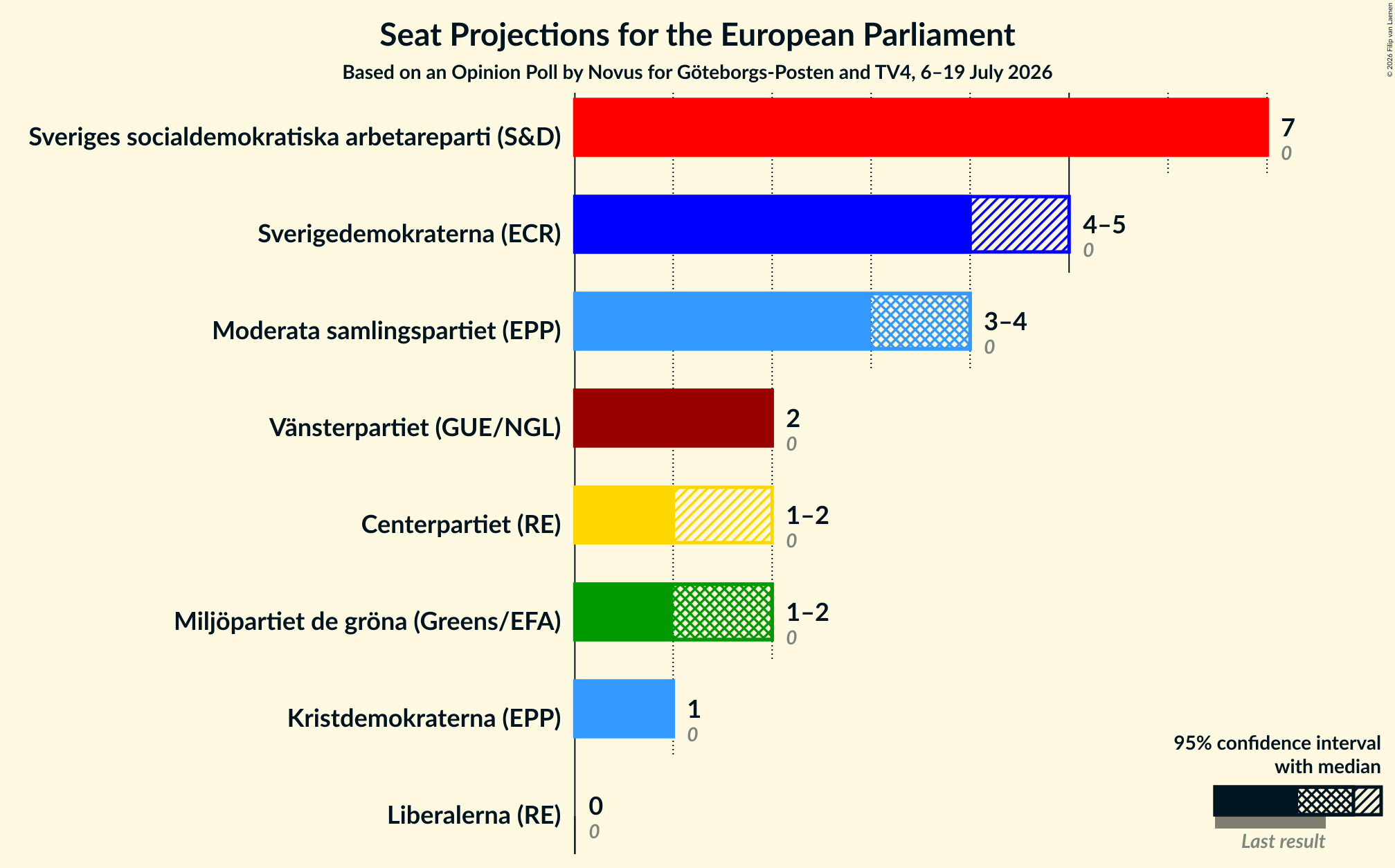 Seats Graph with seats not yet produced