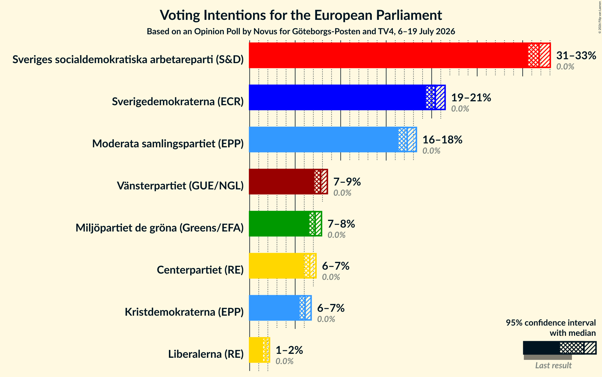 Voting Intentions Graph with voting intentions not yet produced