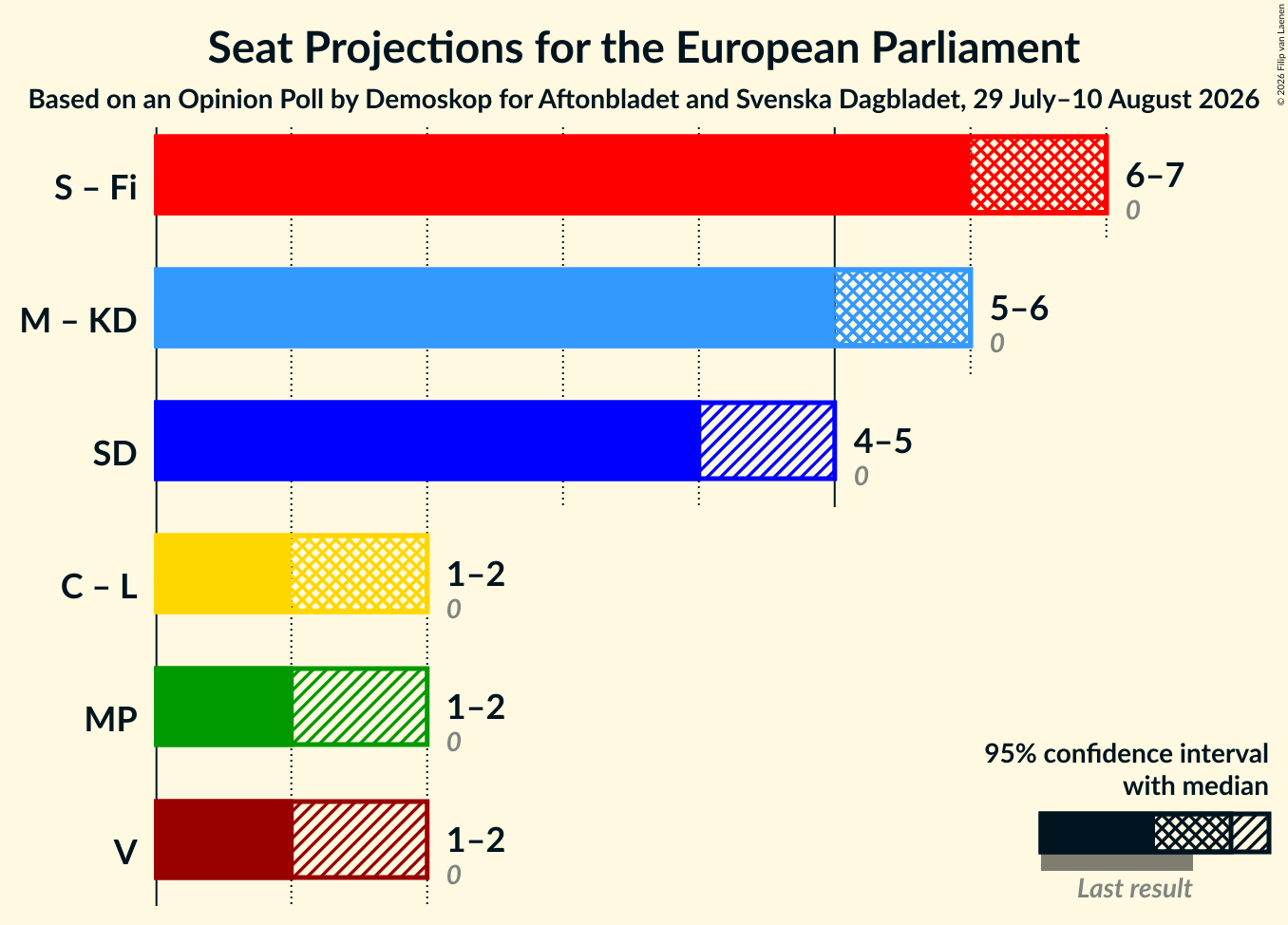 Graph with coalitions seats not yet produced