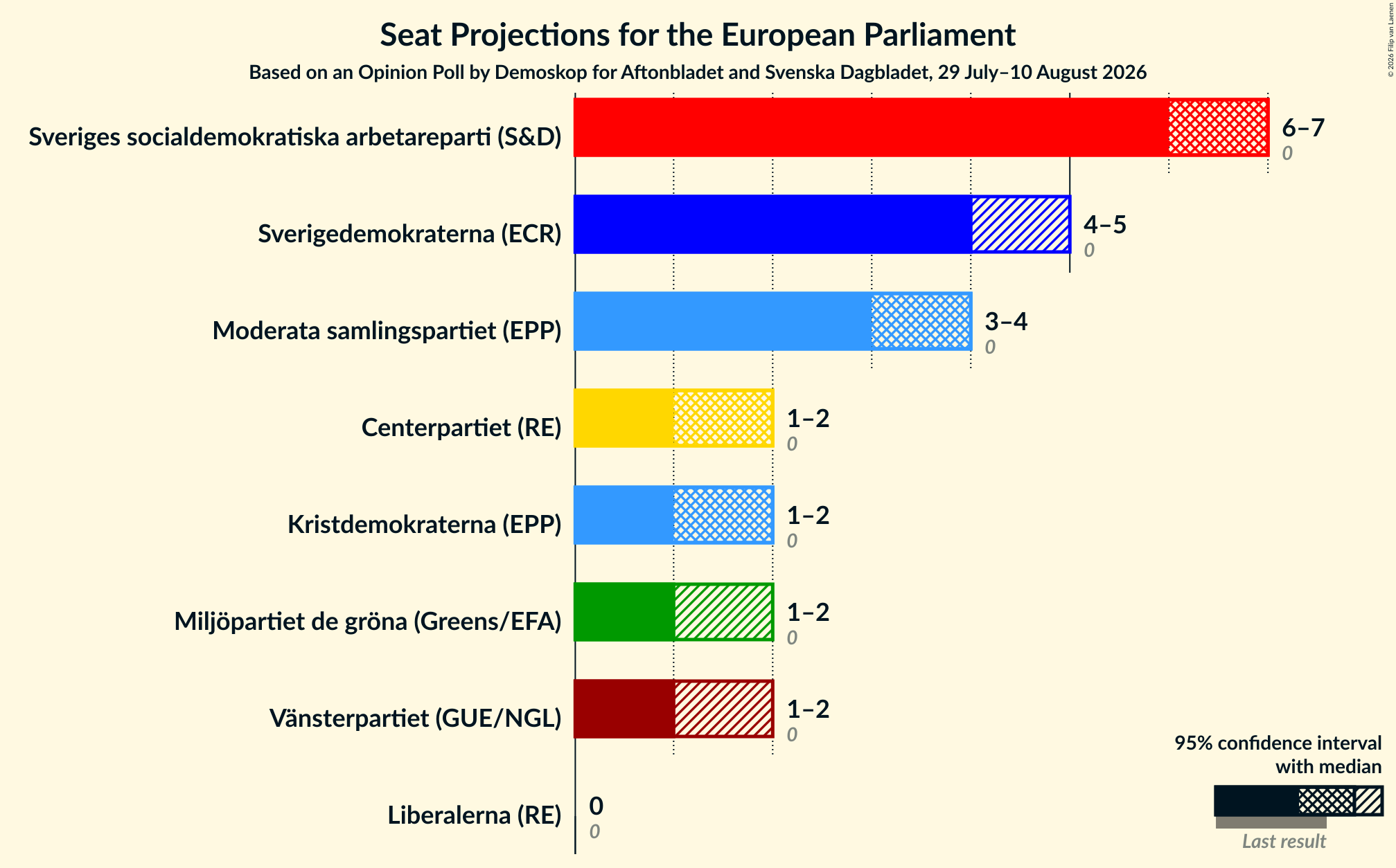Graph with seats not yet produced