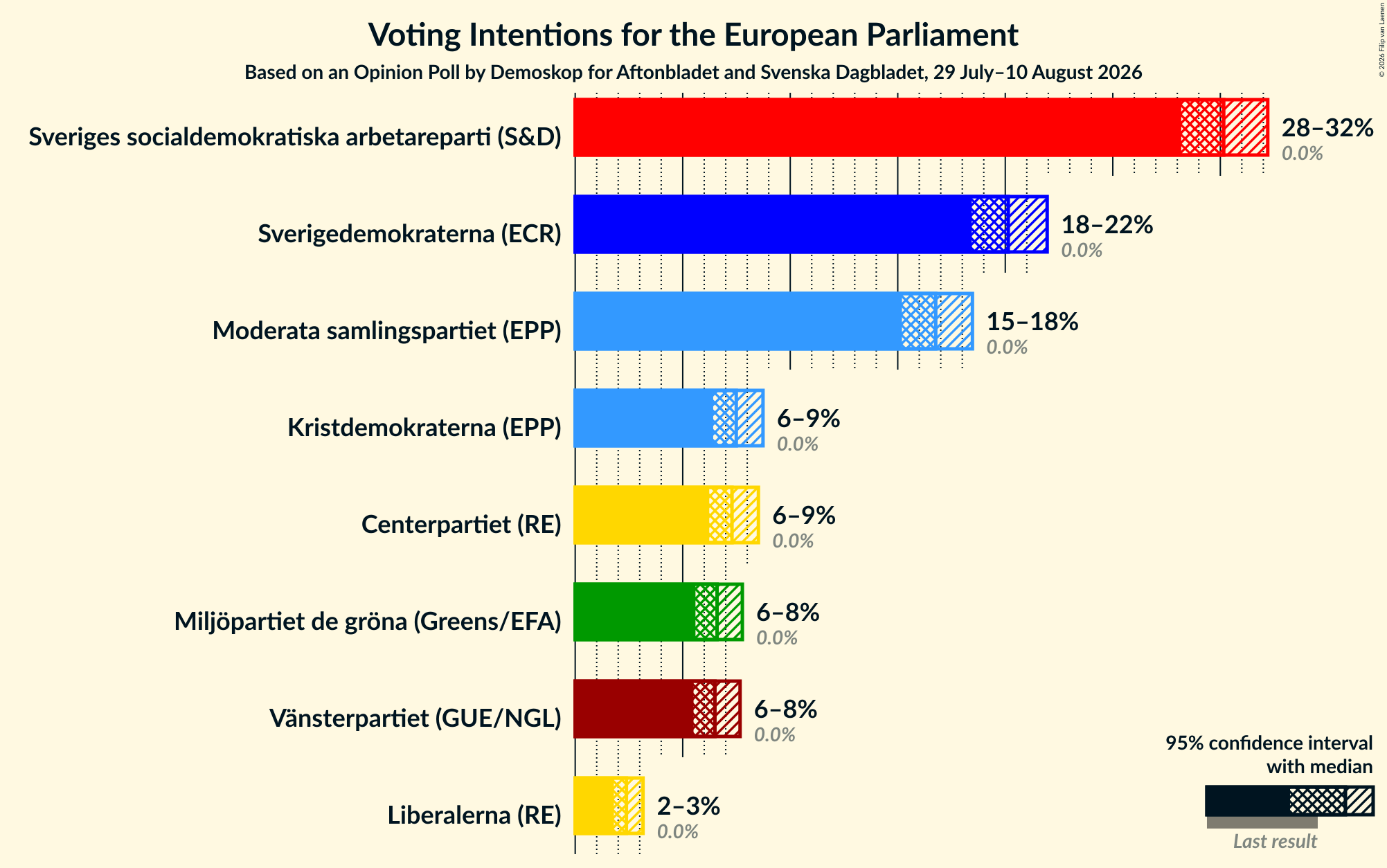 Graph with voting intentions not yet produced
