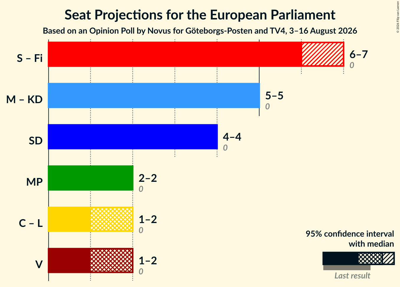 Graph with coalitions seats not yet produced