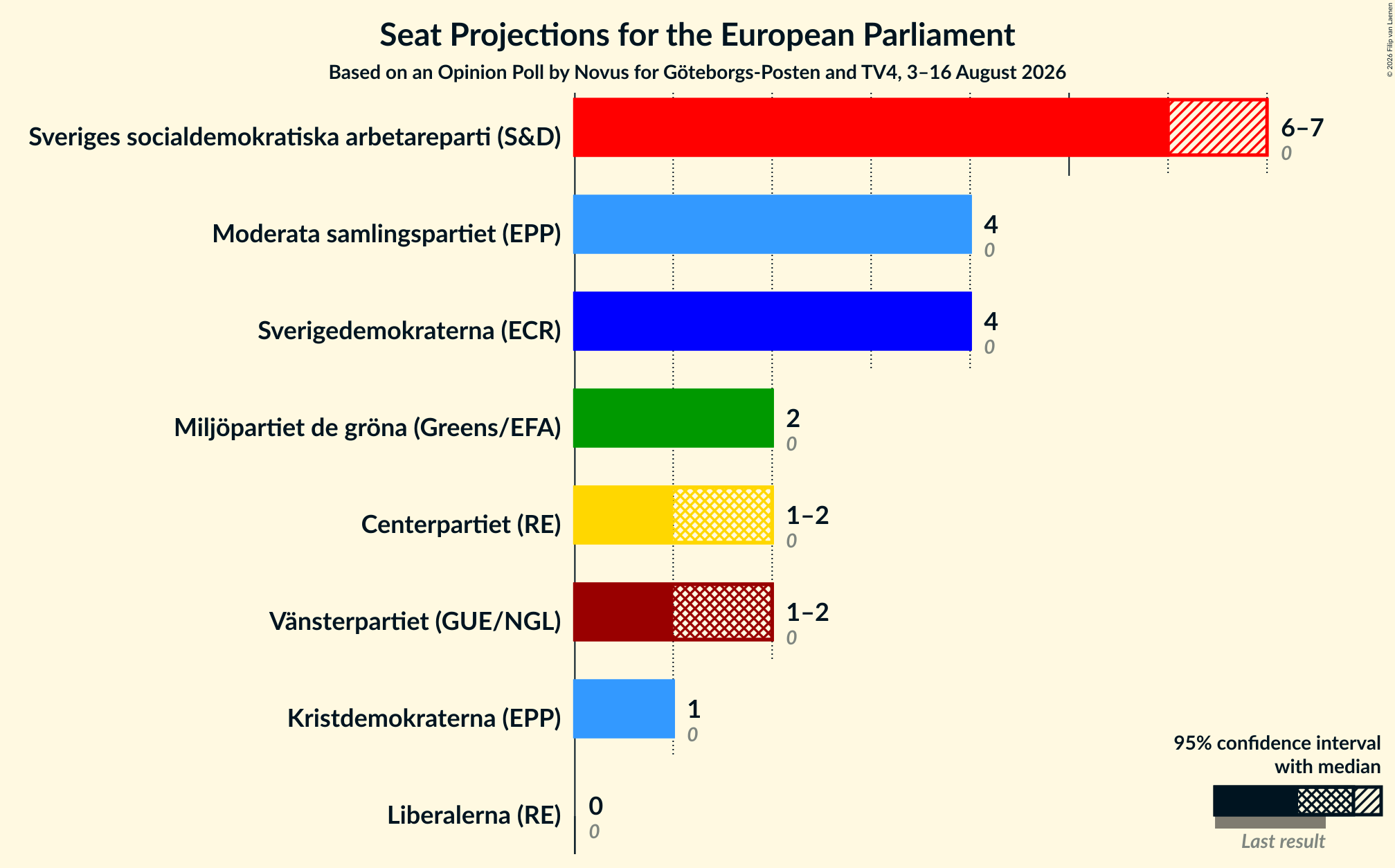 Graph with seats not yet produced