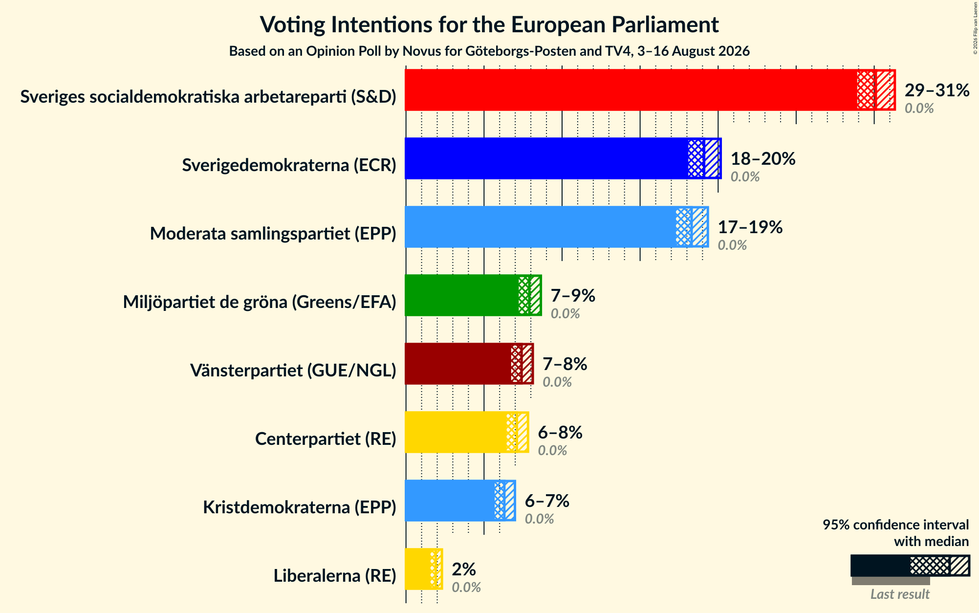 Graph with voting intentions not yet produced