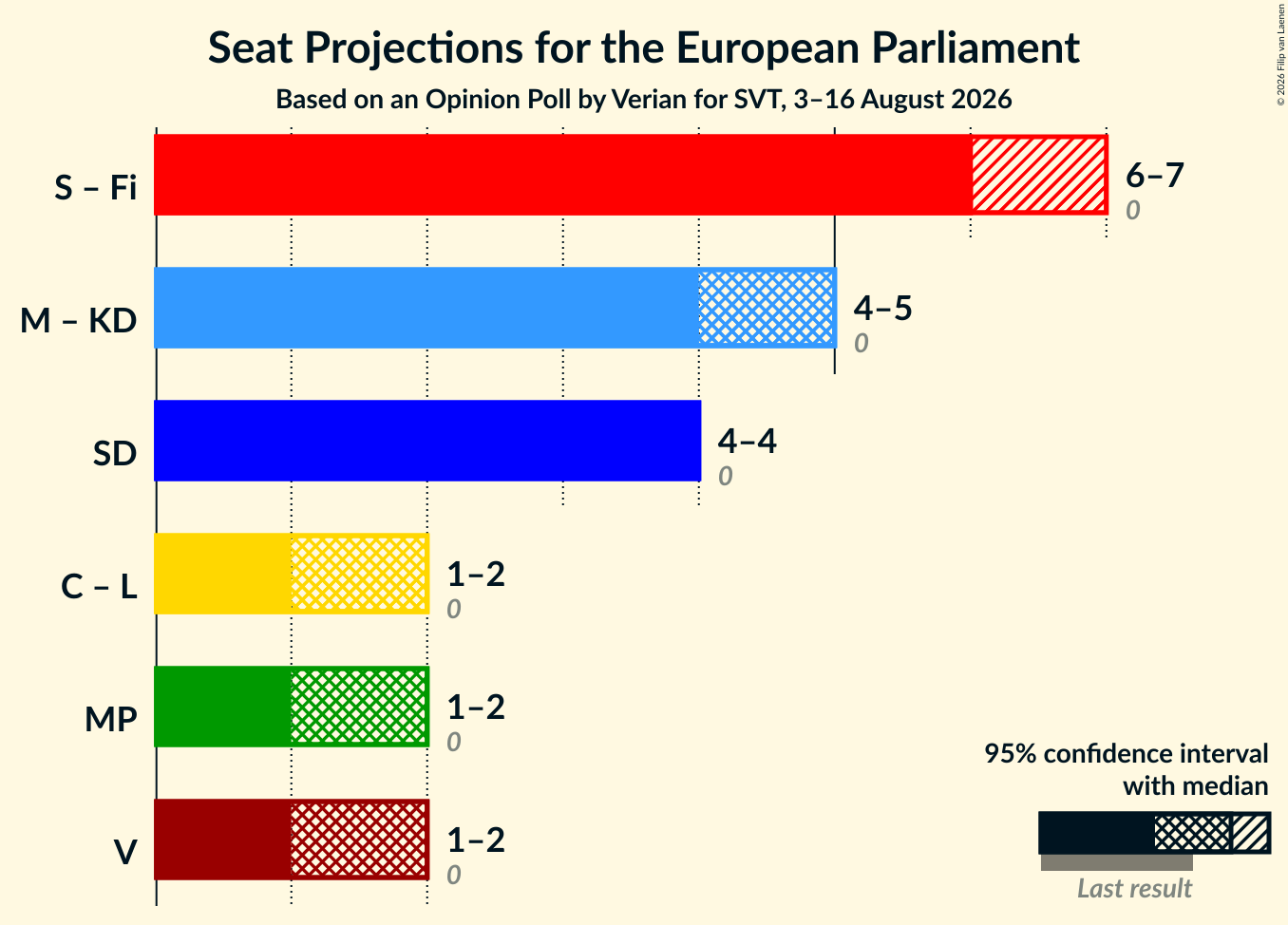 Graph with coalitions seats not yet produced
