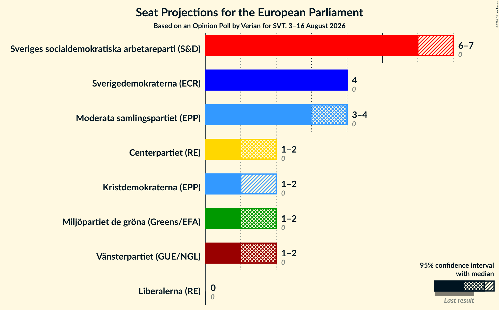 Graph with seats not yet produced