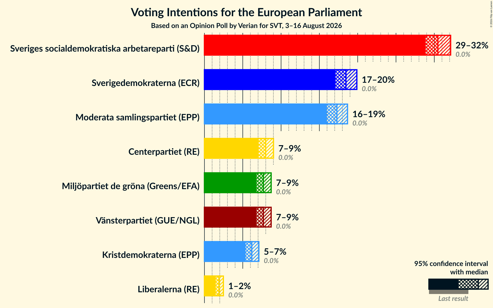 Graph with voting intentions not yet produced