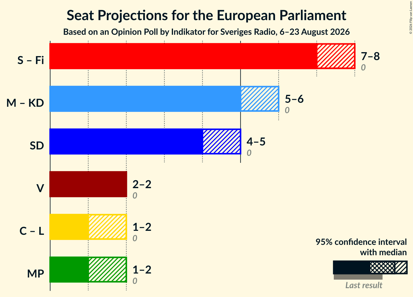 Graph with coalitions seats not yet produced