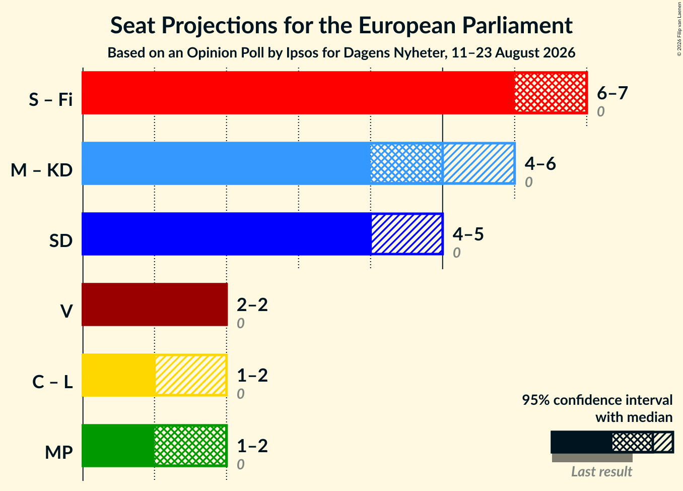 Graph with coalitions seats not yet produced