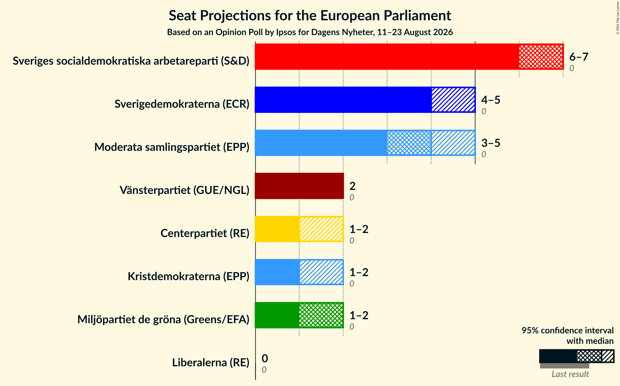 Graph with seats not yet produced