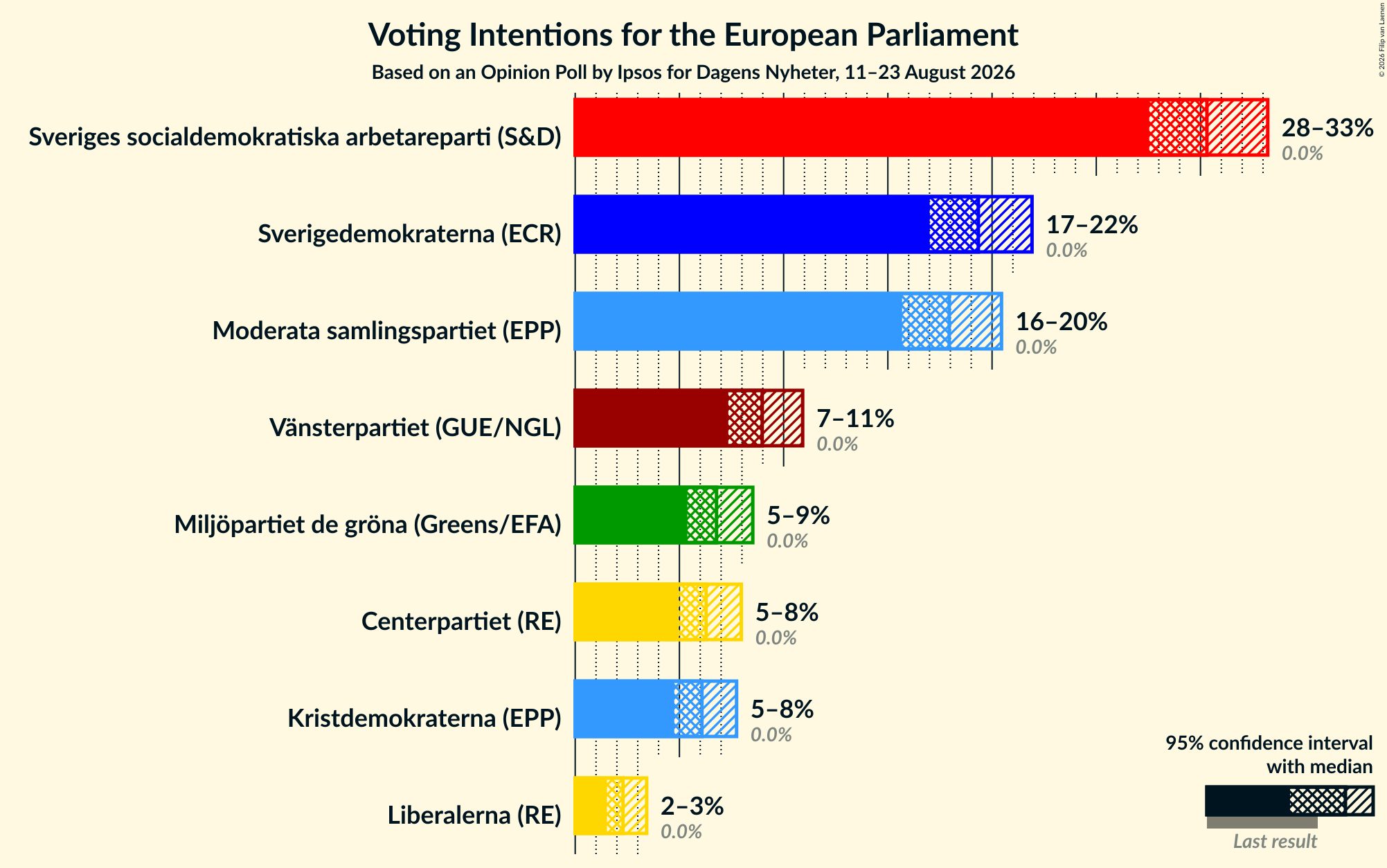 Graph with voting intentions not yet produced