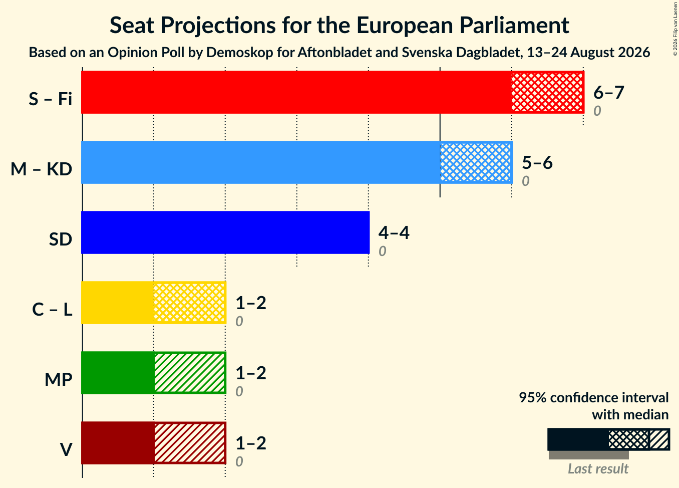 Graph with coalitions seats not yet produced