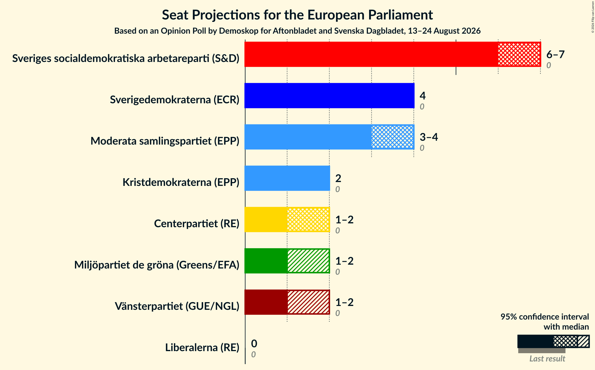 Graph with seats not yet produced