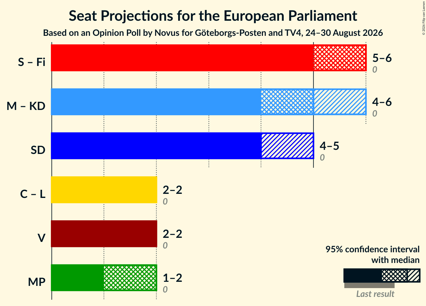 Graph with coalitions seats not yet produced