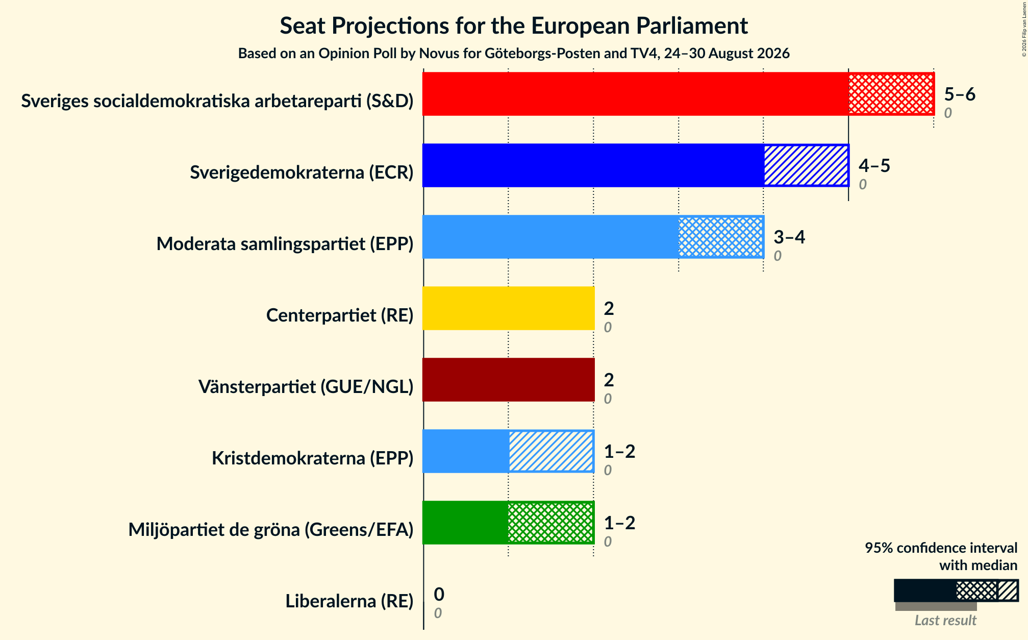 Graph with seats not yet produced