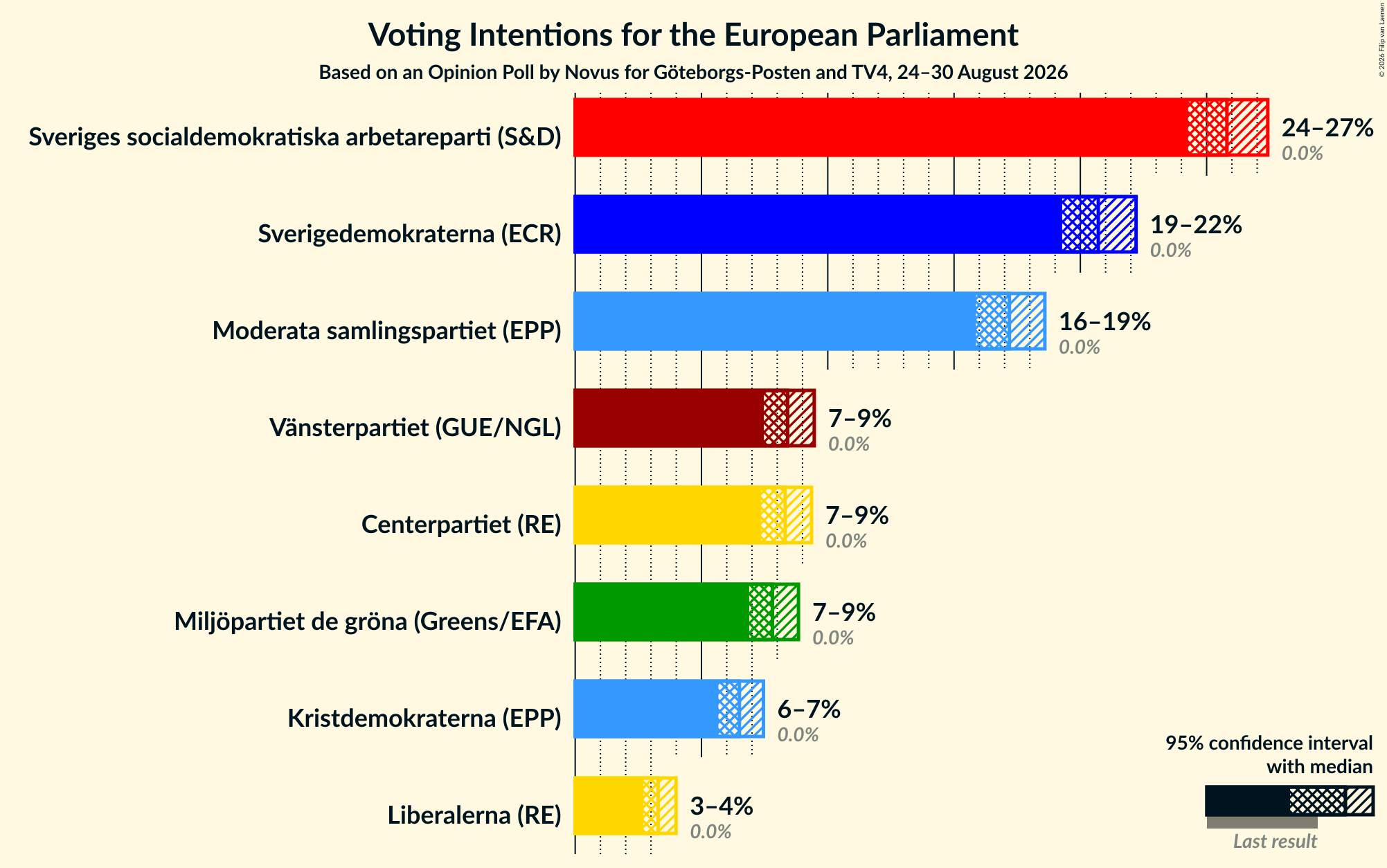 Graph with voting intentions not yet produced