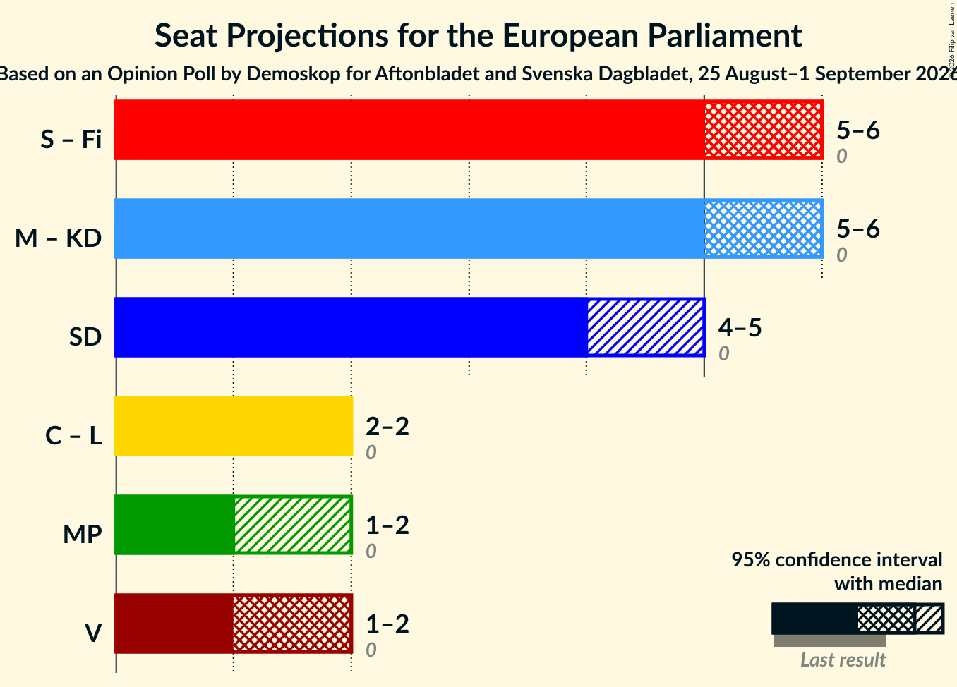 Graph with coalitions seats not yet produced