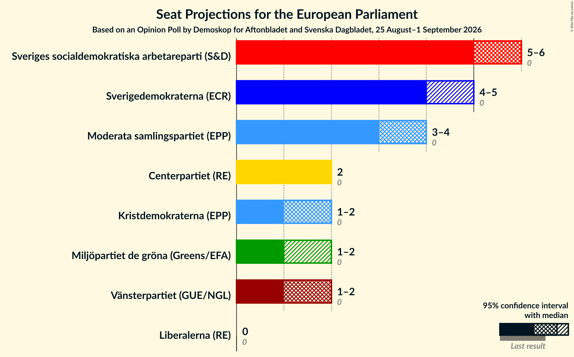 Graph with seats not yet produced