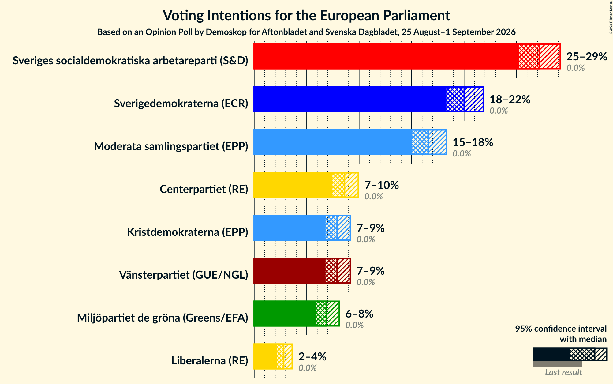 Graph with voting intentions not yet produced