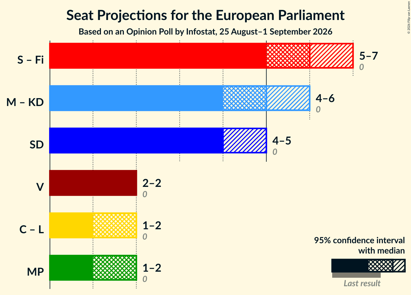 Graph with coalitions seats not yet produced