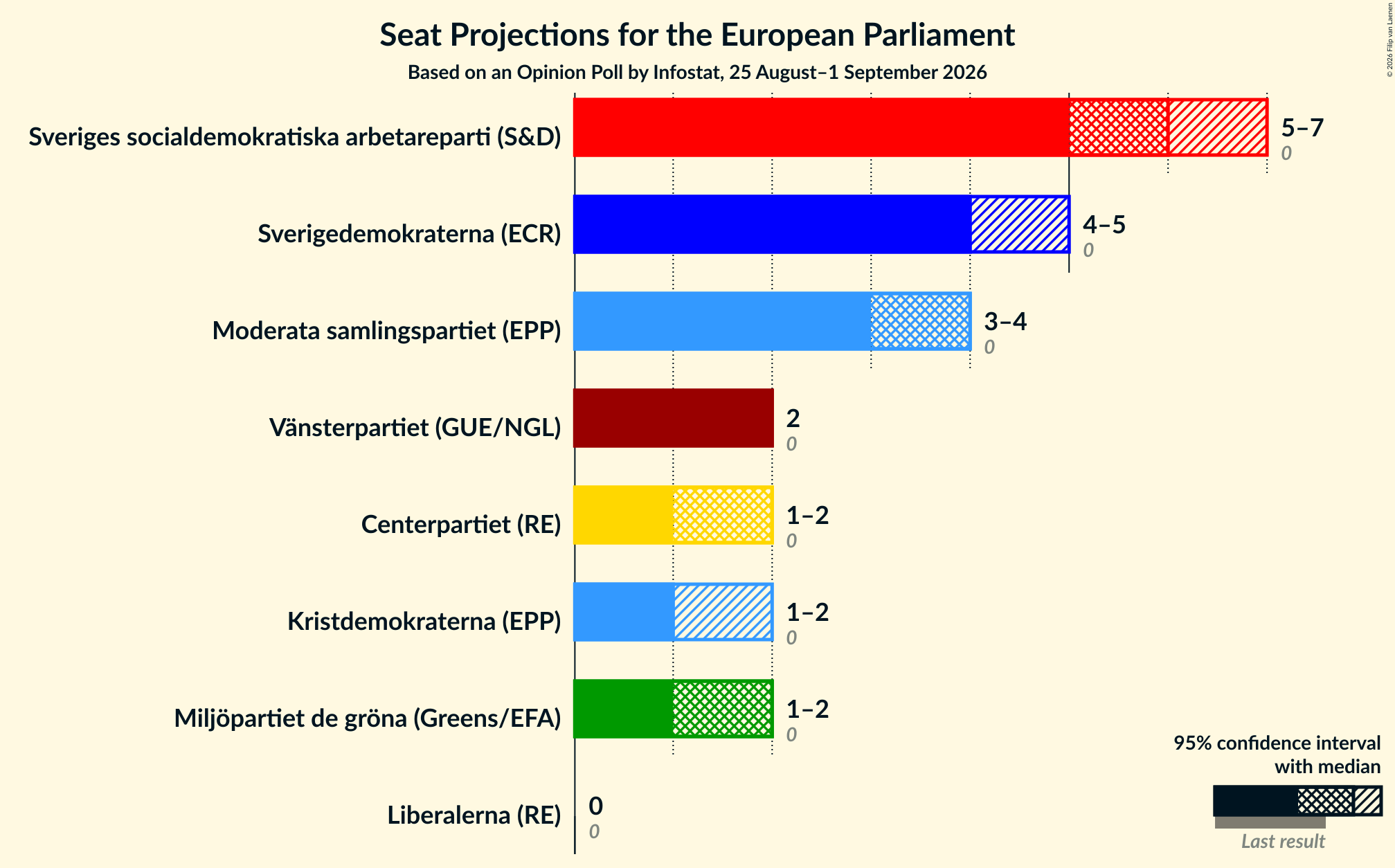 Graph with seats not yet produced