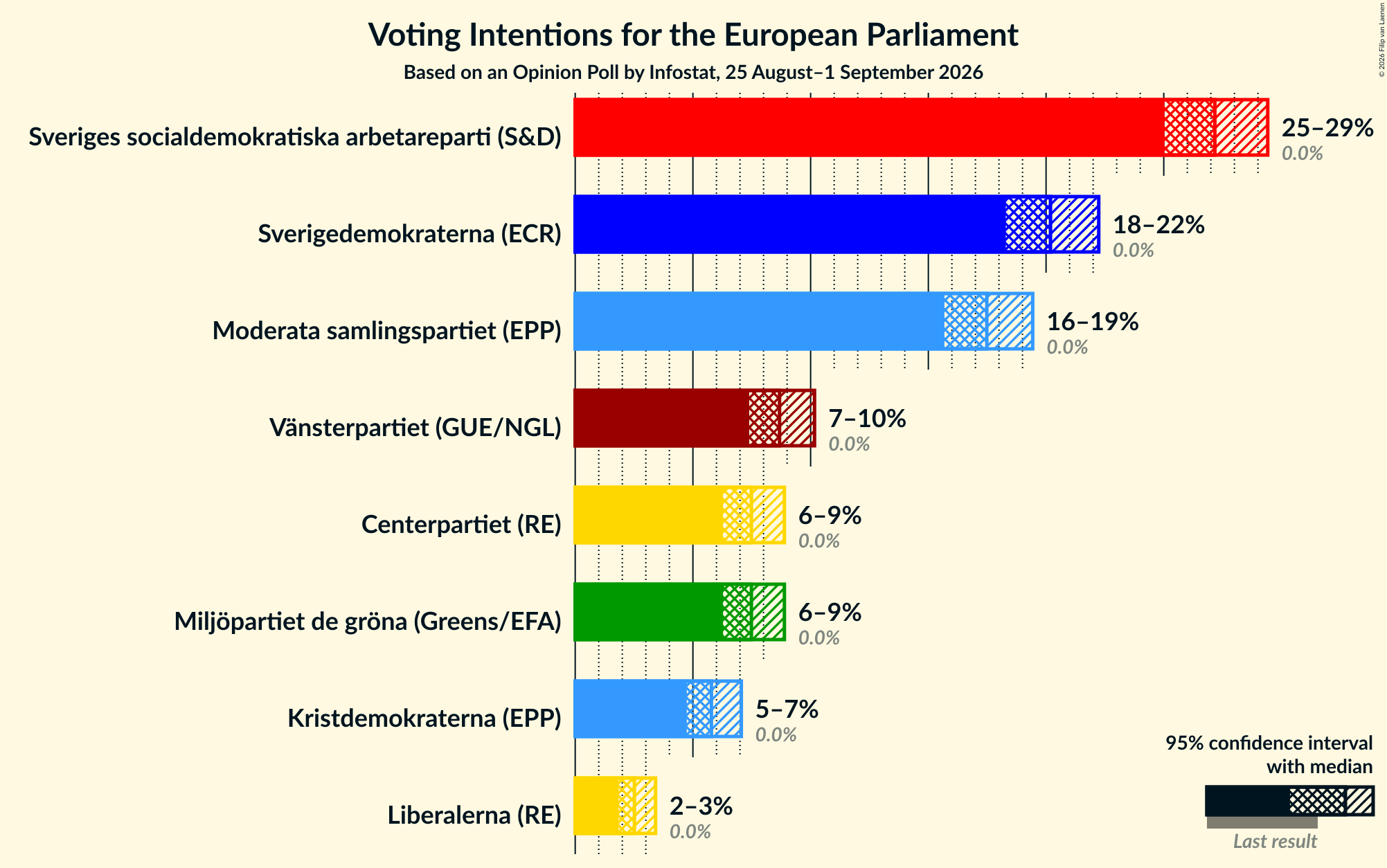 Graph with voting intentions not yet produced