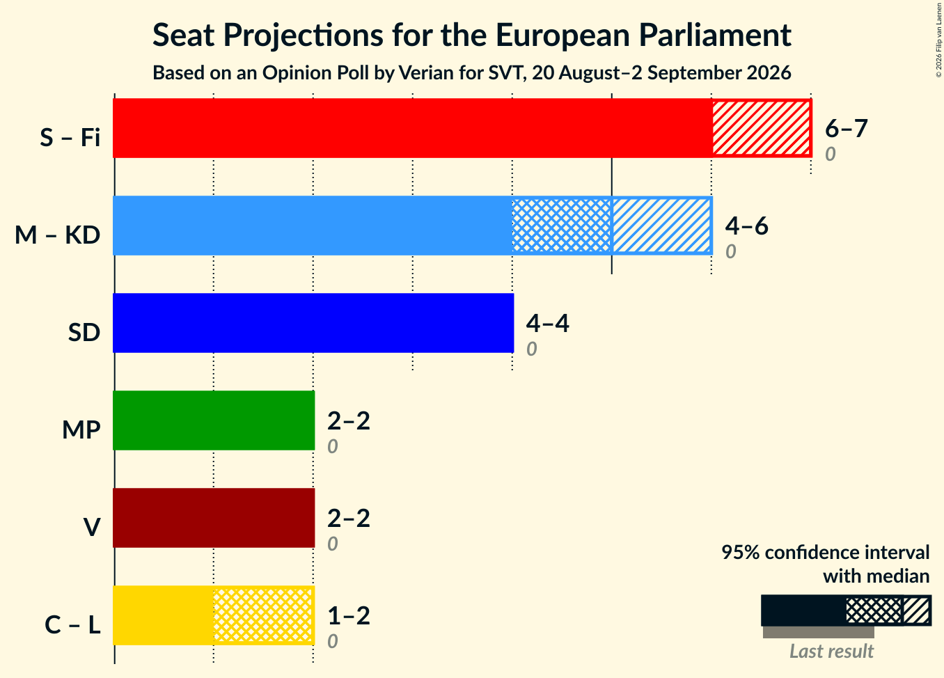 Graph with coalitions seats not yet produced