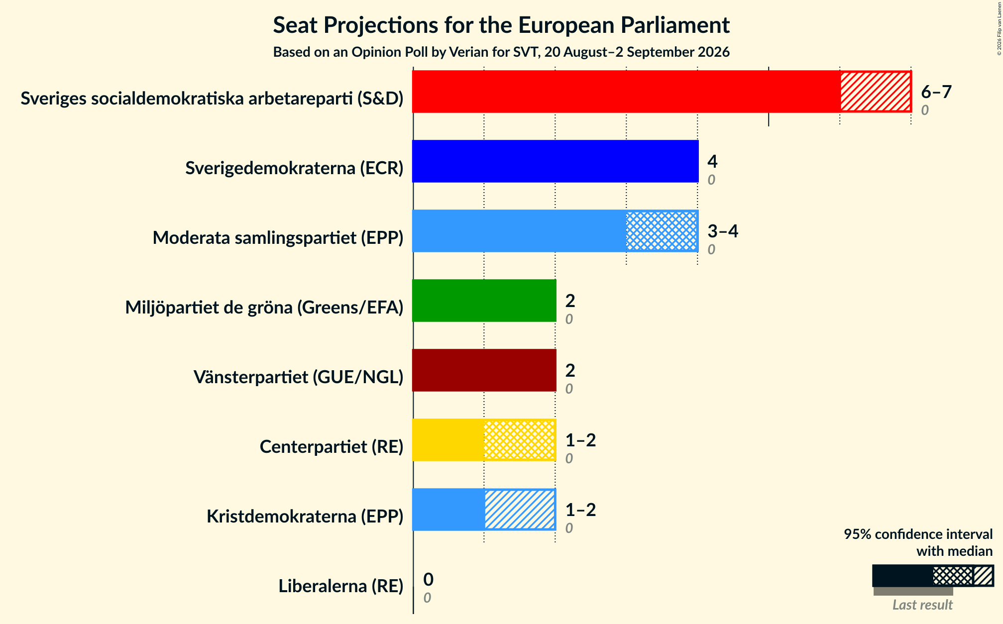 Graph with seats not yet produced