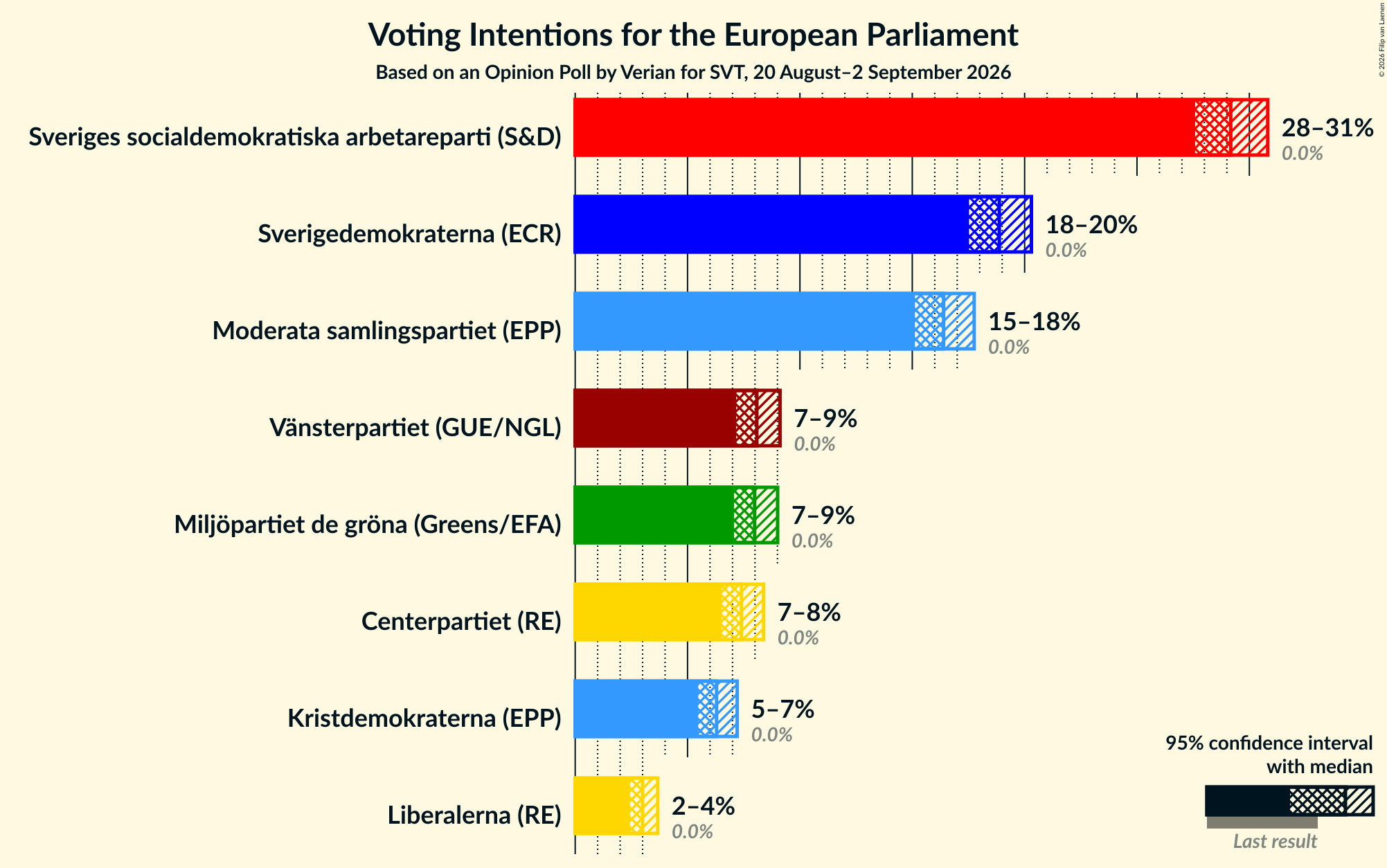 Graph with voting intentions not yet produced