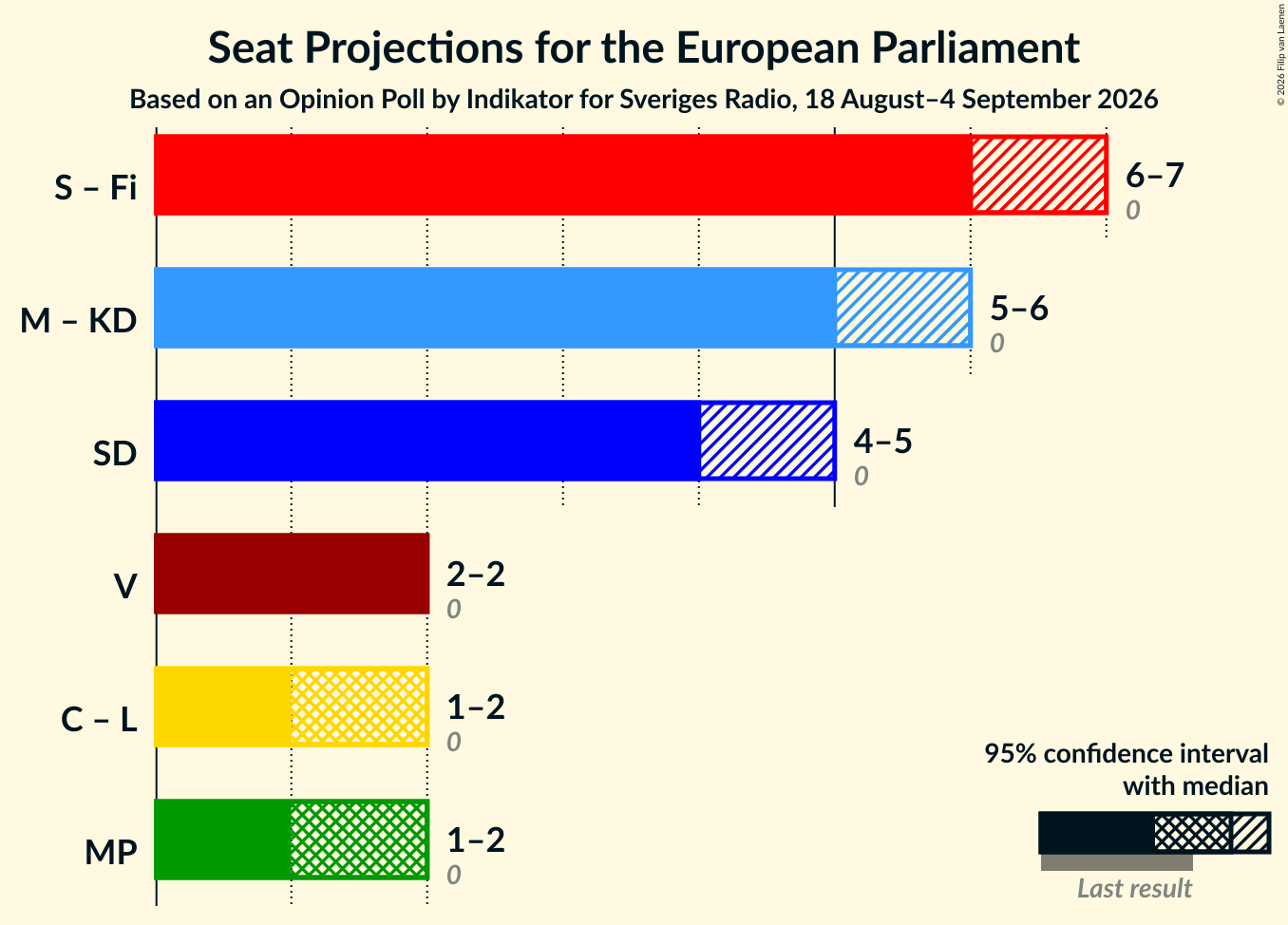 Graph with coalitions seats not yet produced