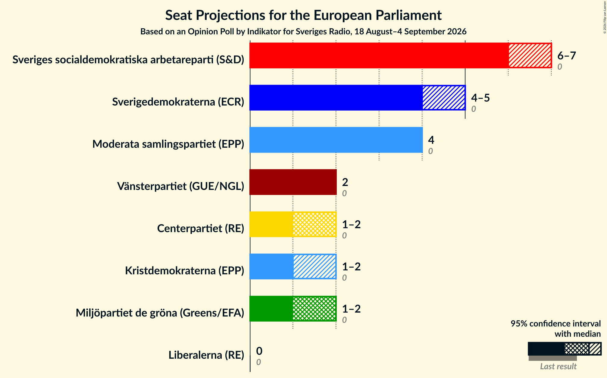 Graph with seats not yet produced