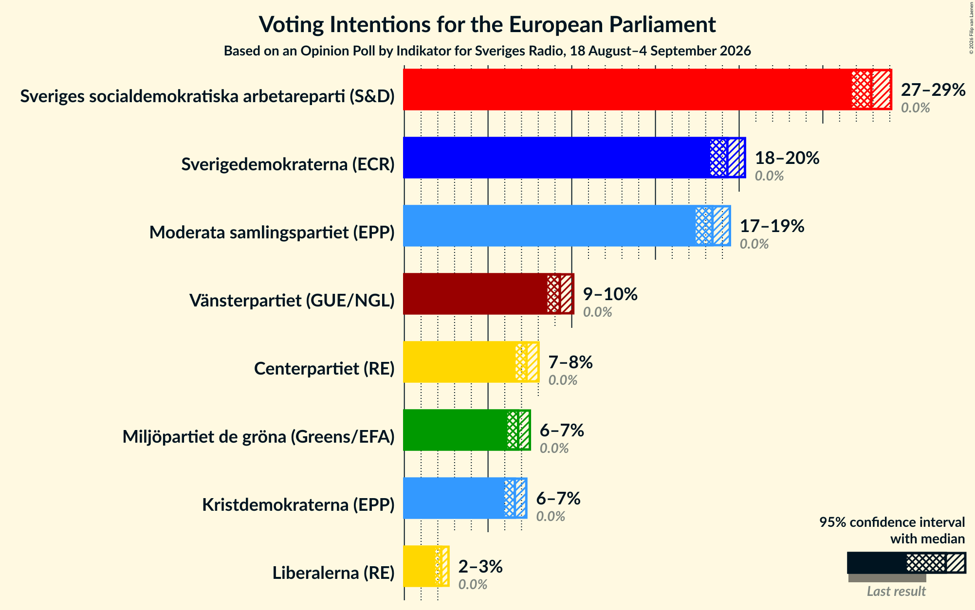 Graph with voting intentions not yet produced