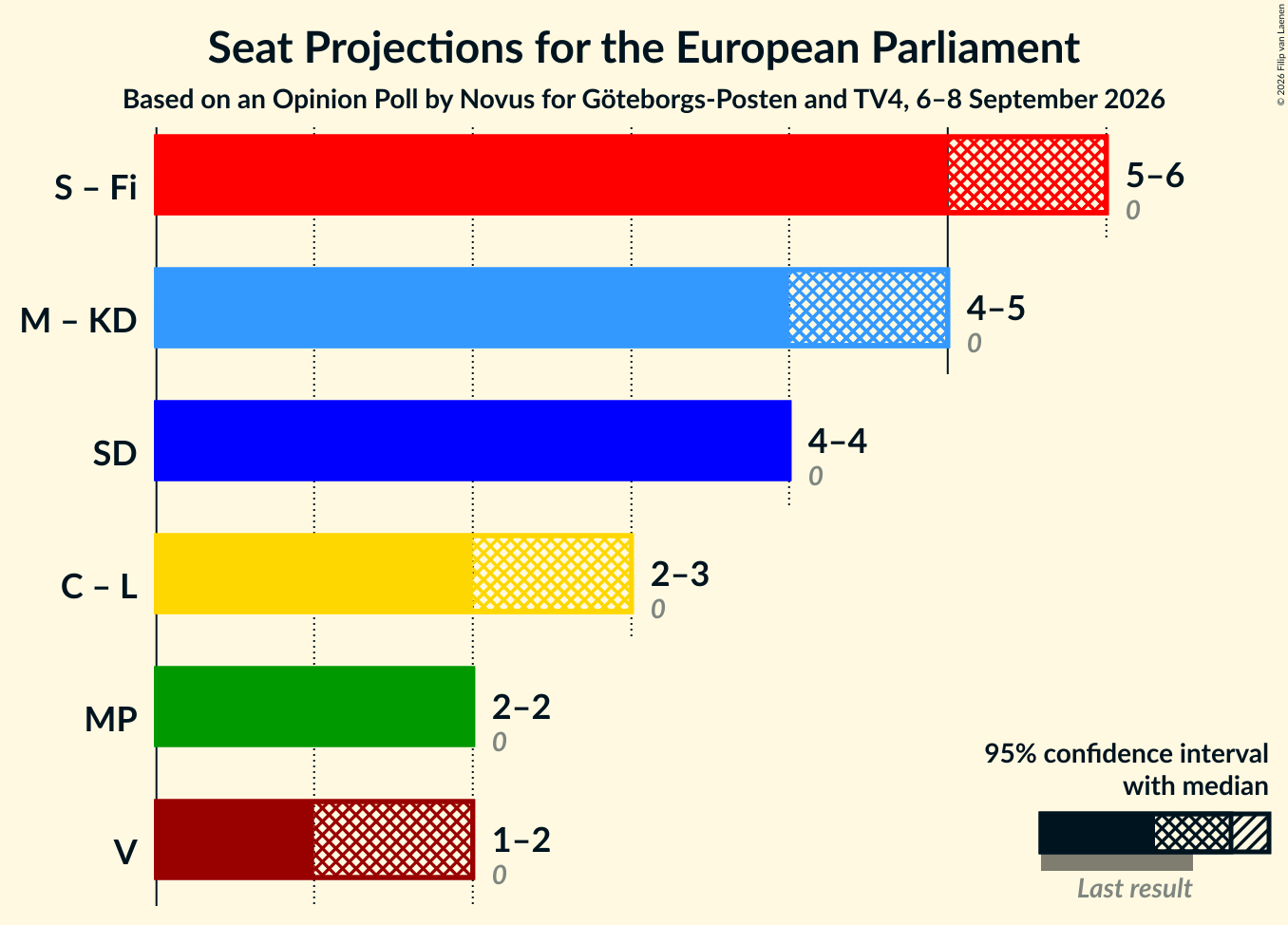 Graph with coalitions seats not yet produced