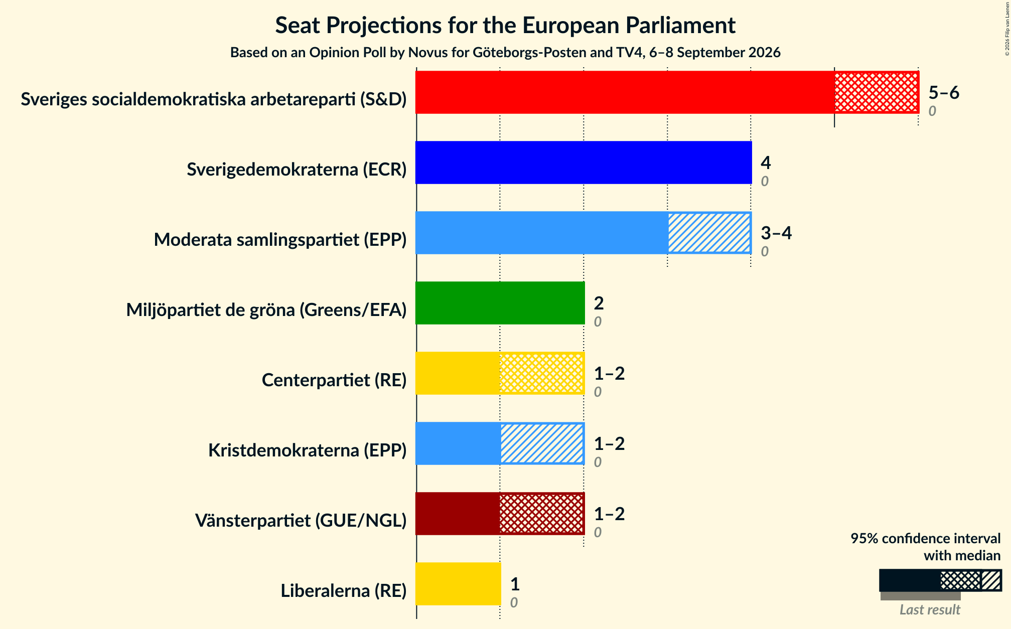 Graph with seats not yet produced