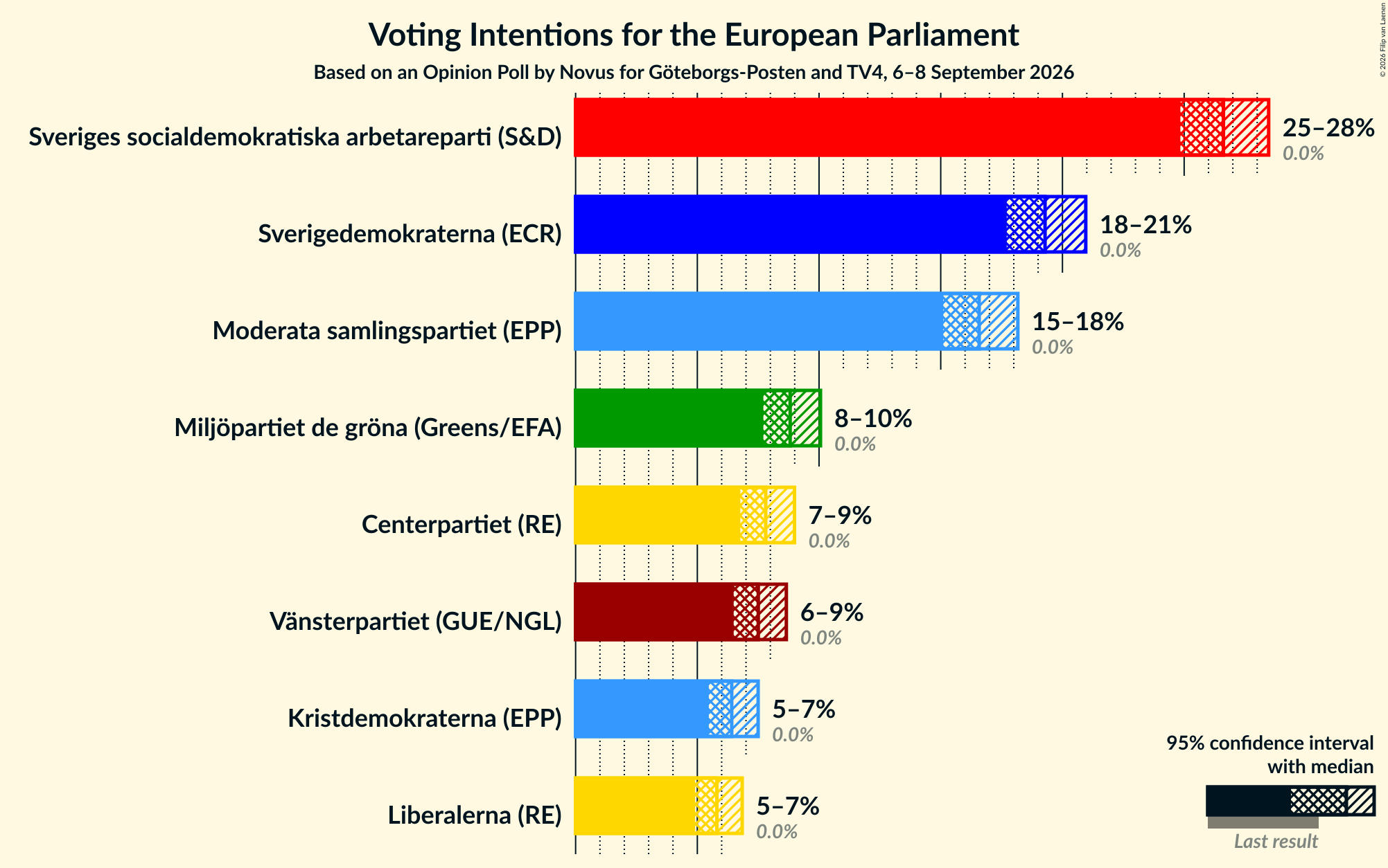 Graph with voting intentions not yet produced
