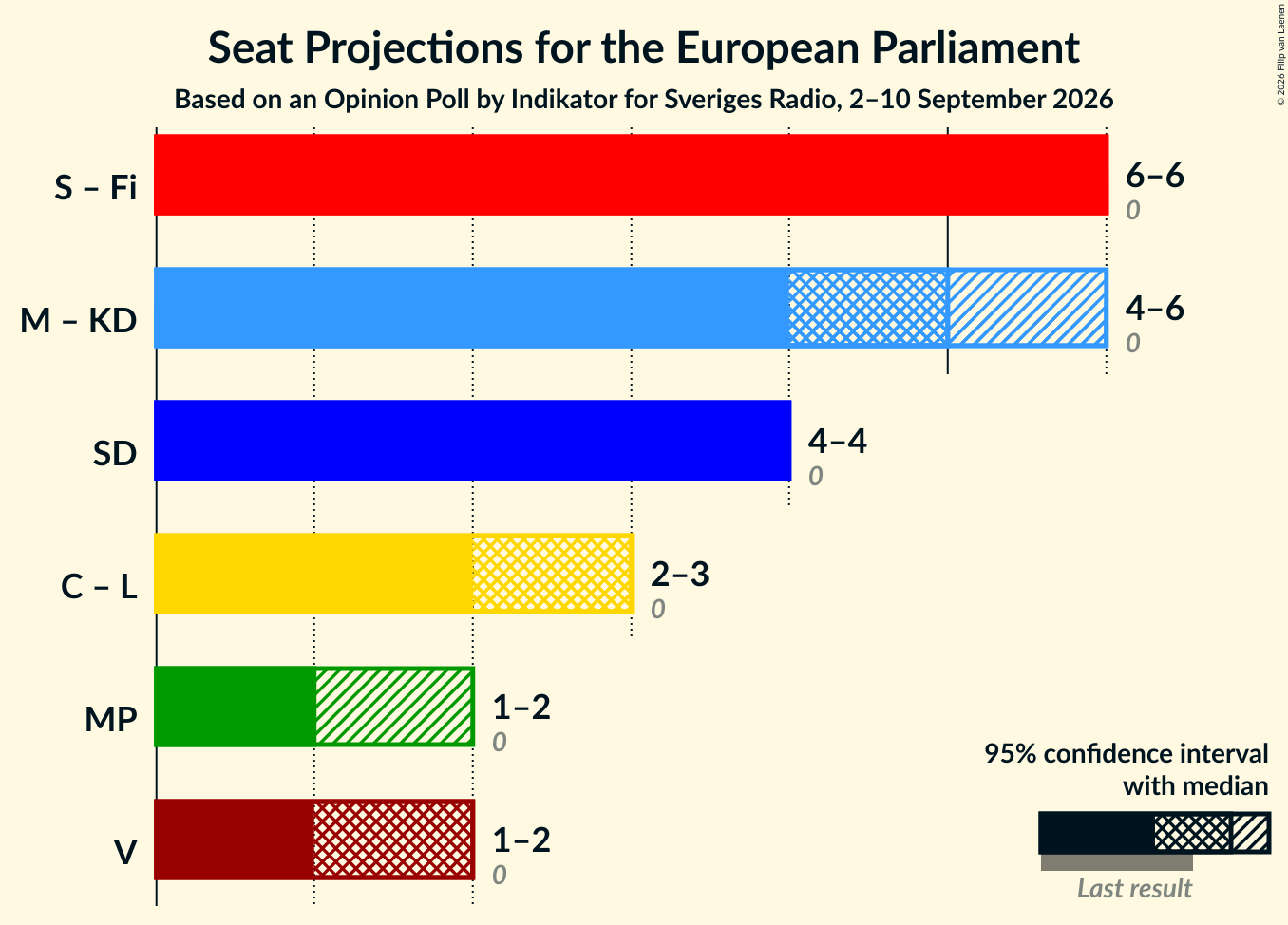 Graph with coalitions seats not yet produced