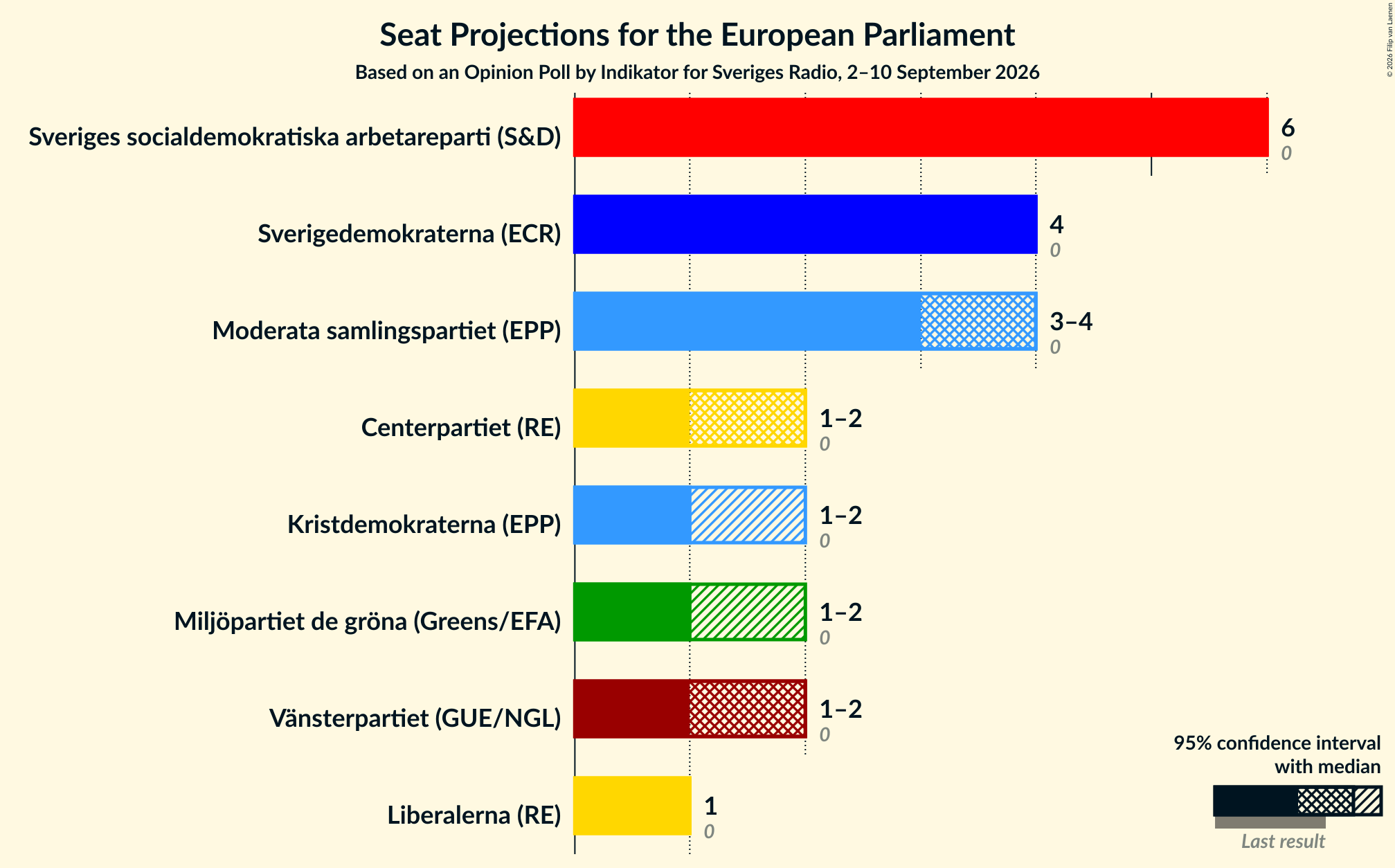 Graph with seats not yet produced