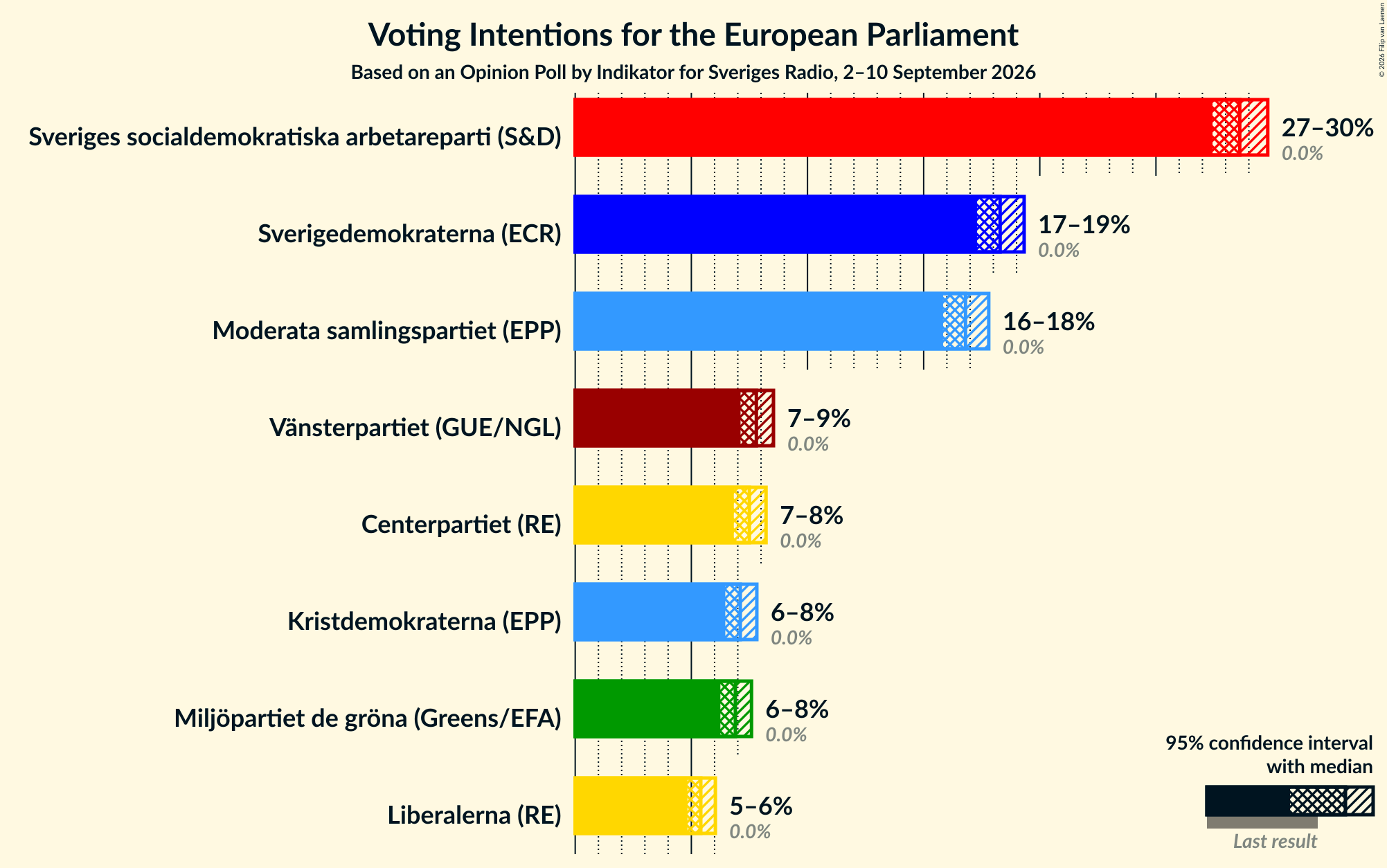 Graph with voting intentions not yet produced