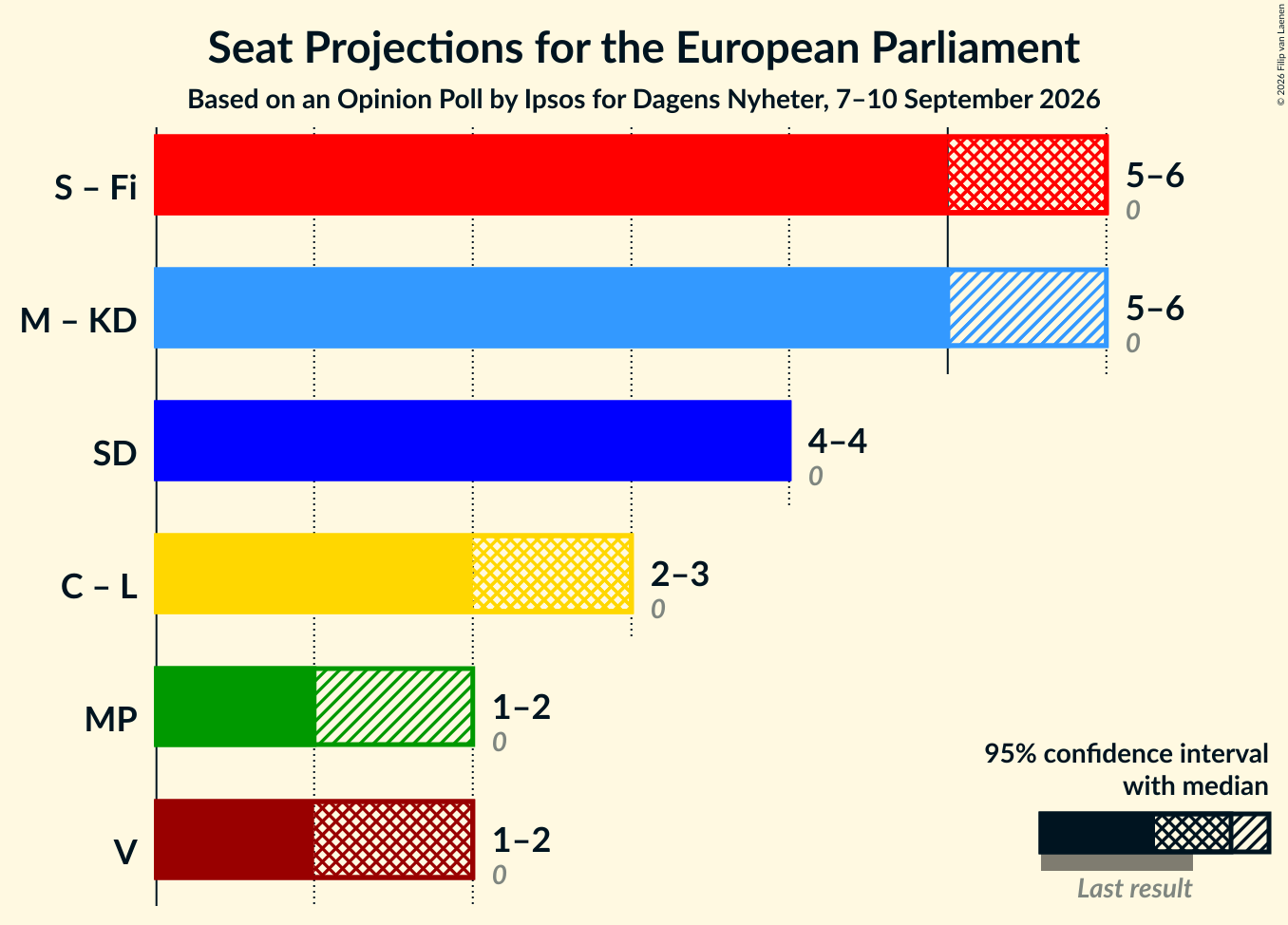 Graph with coalitions seats not yet produced