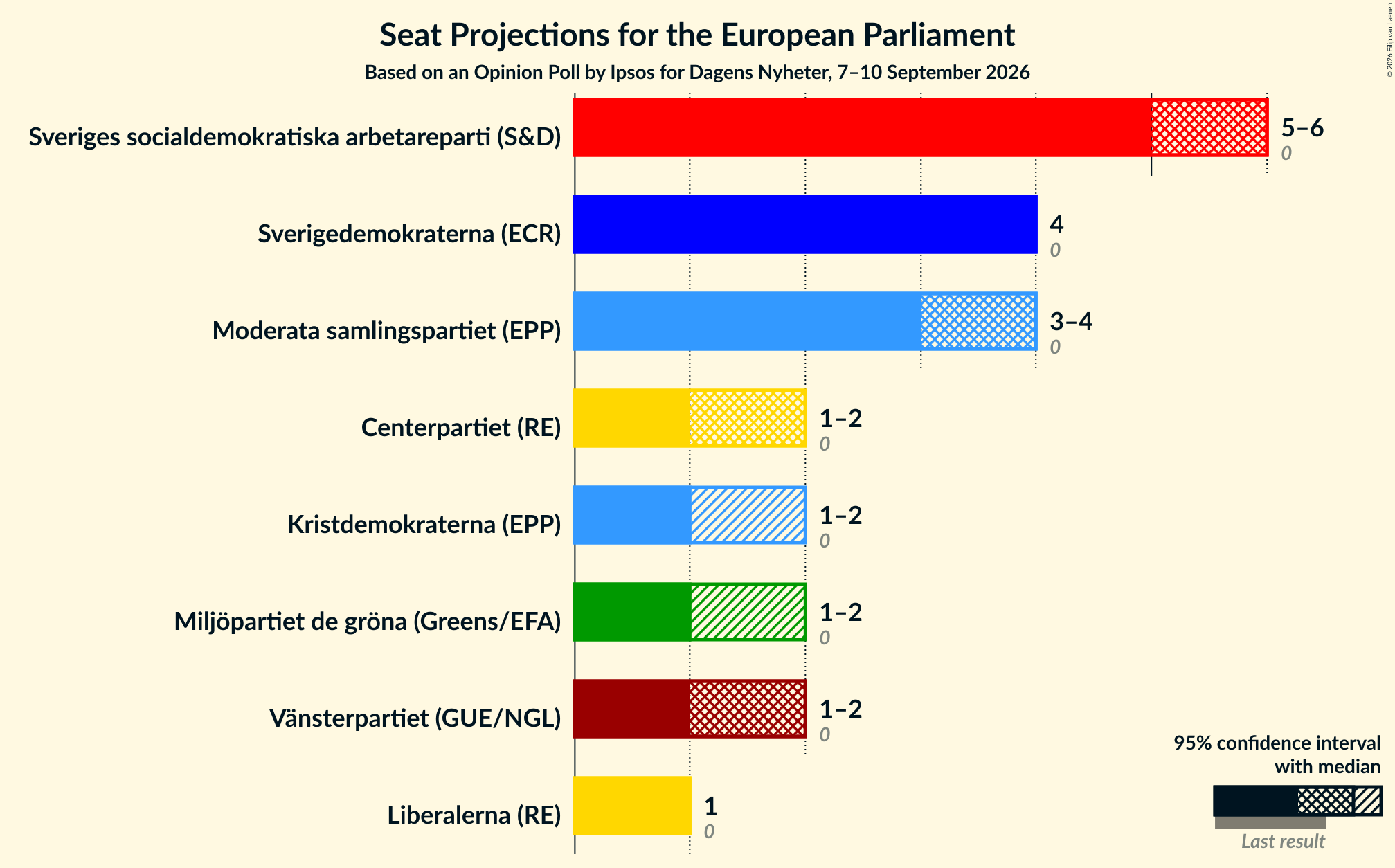 Graph with seats not yet produced