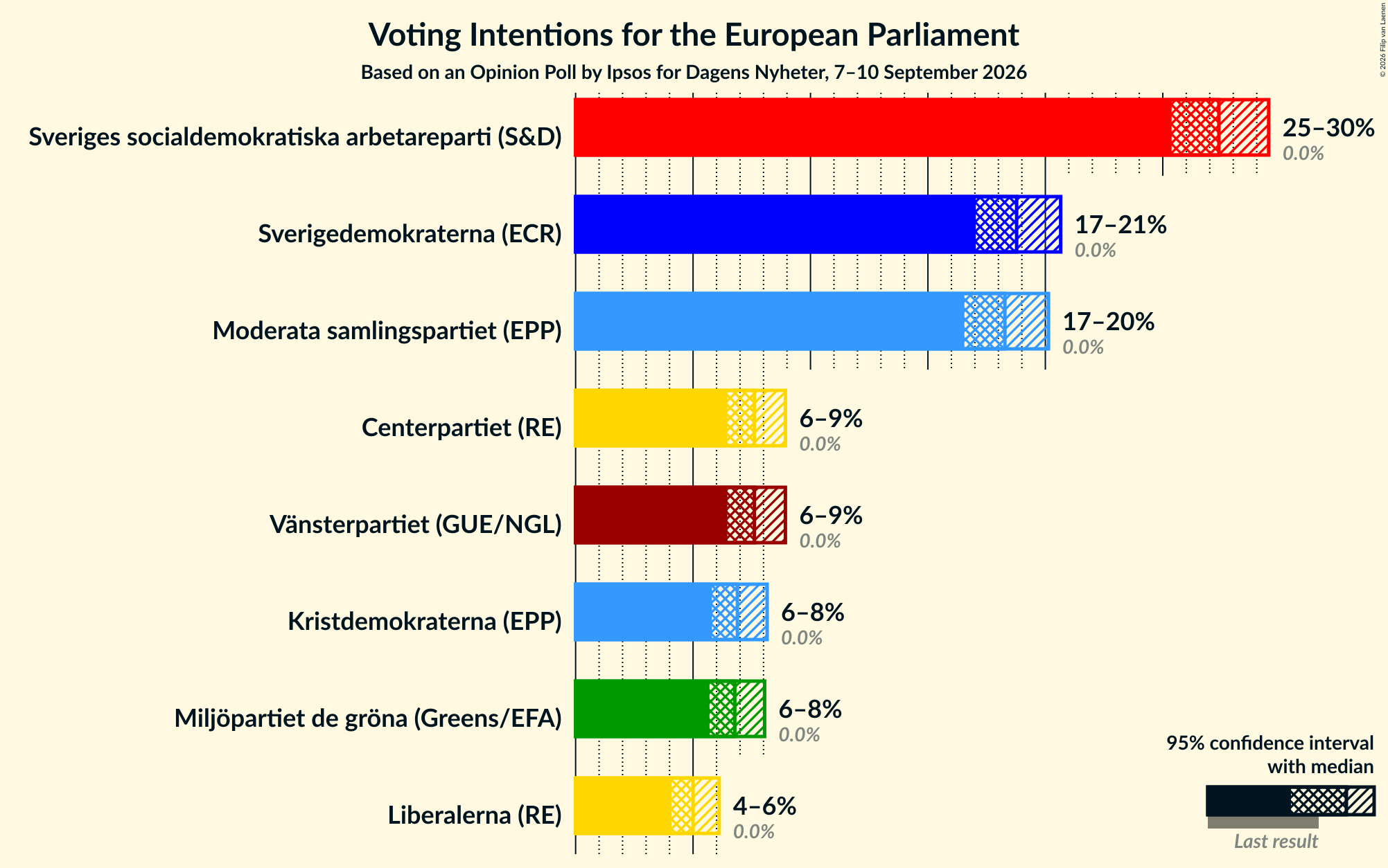 Graph with voting intentions not yet produced