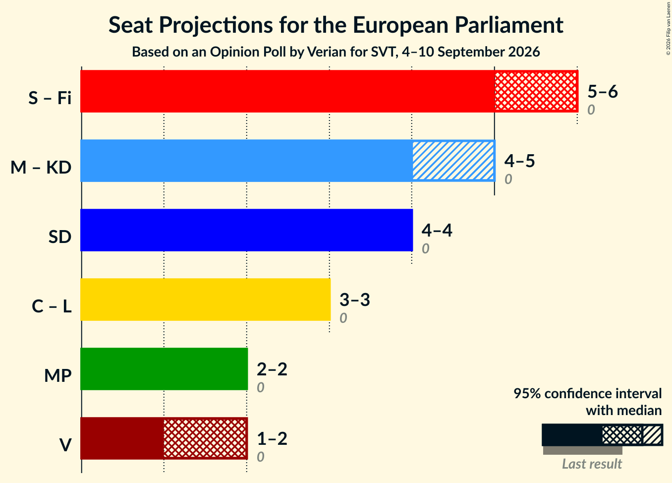 Graph with coalitions seats not yet produced